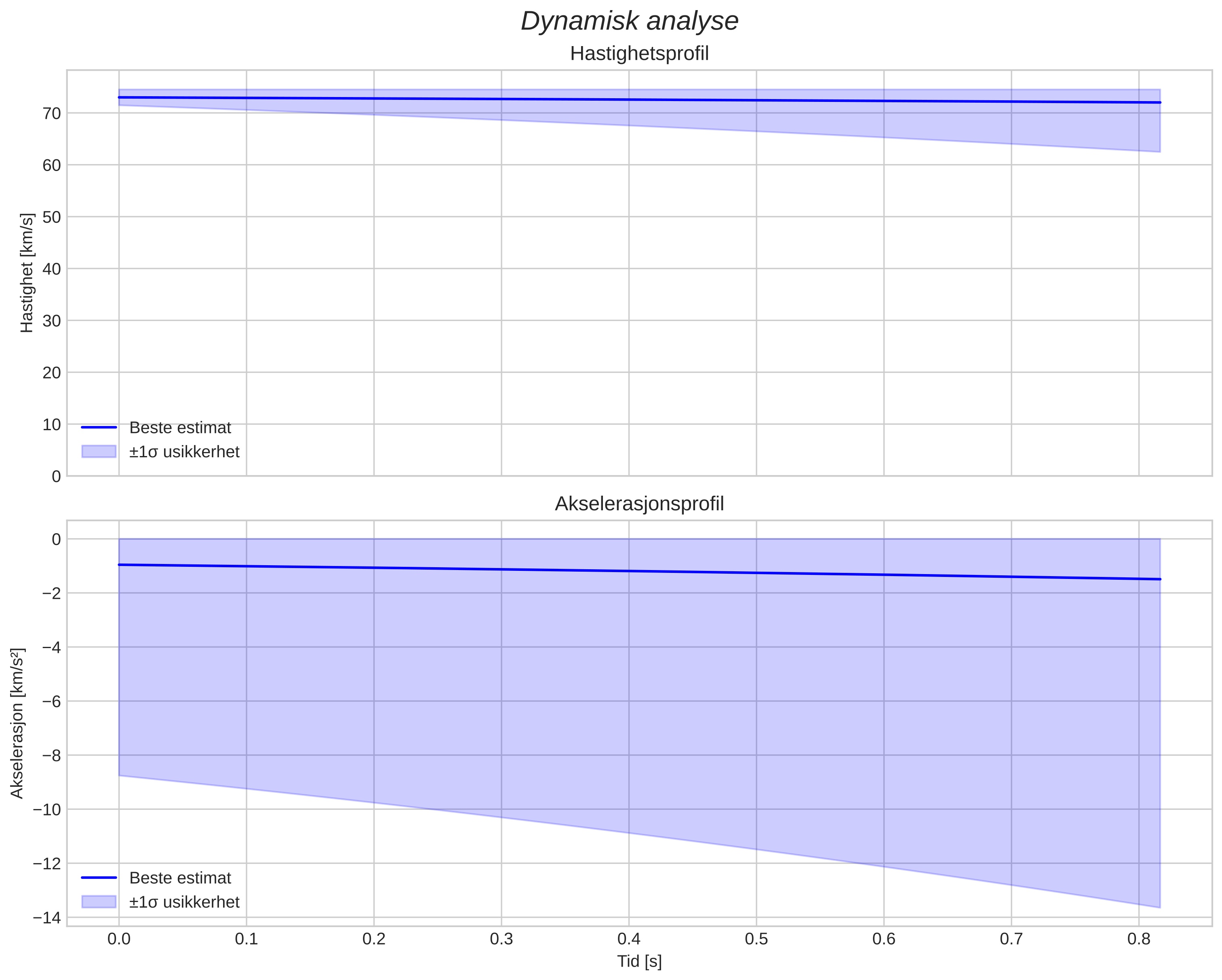 speed and acceleration