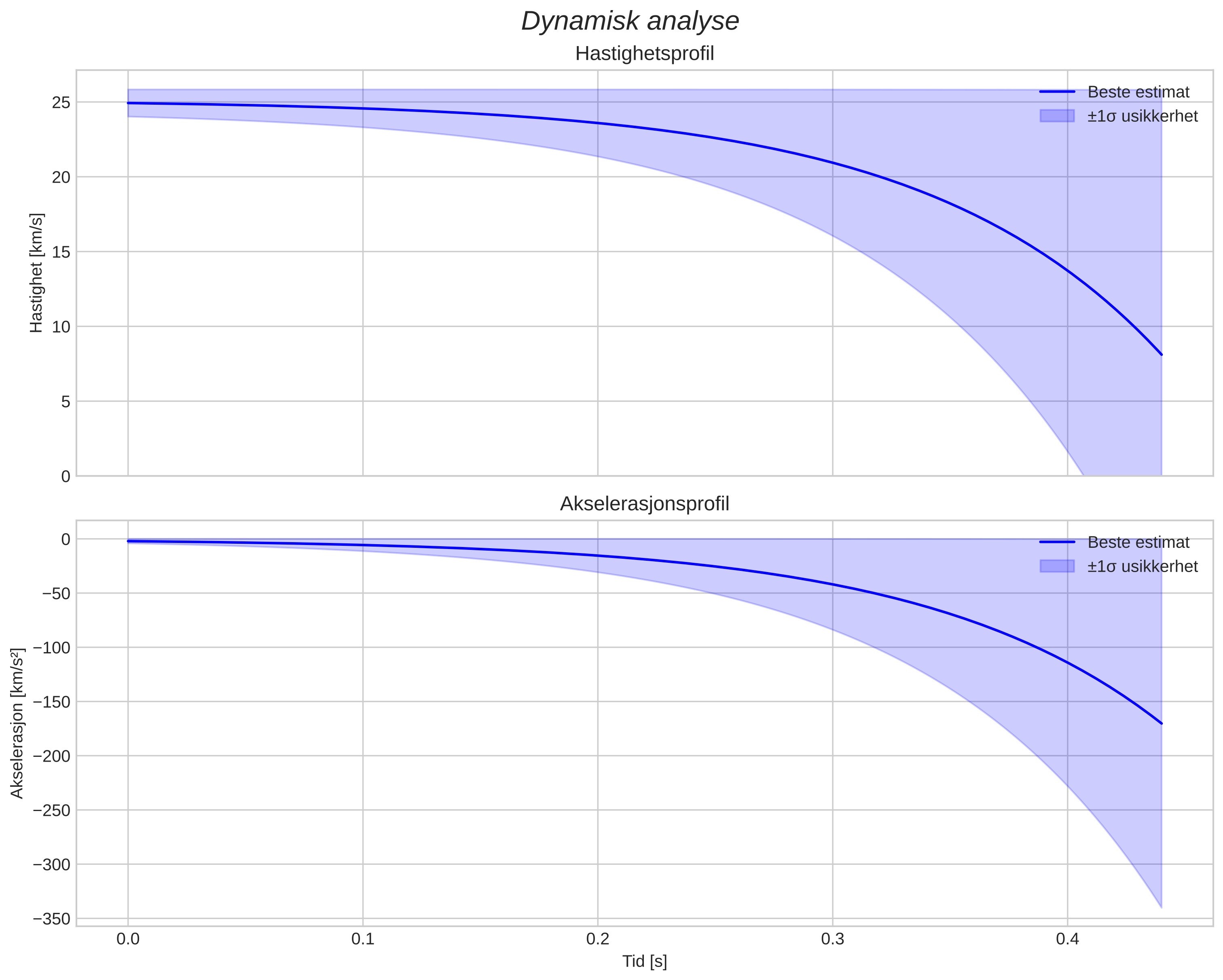 speed and acceleration