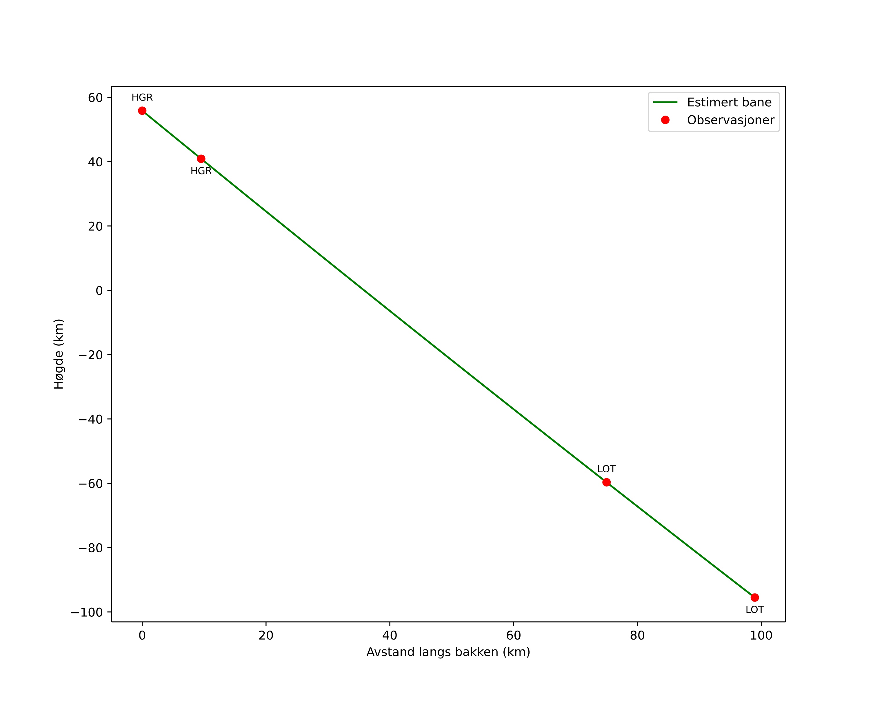 height profile
