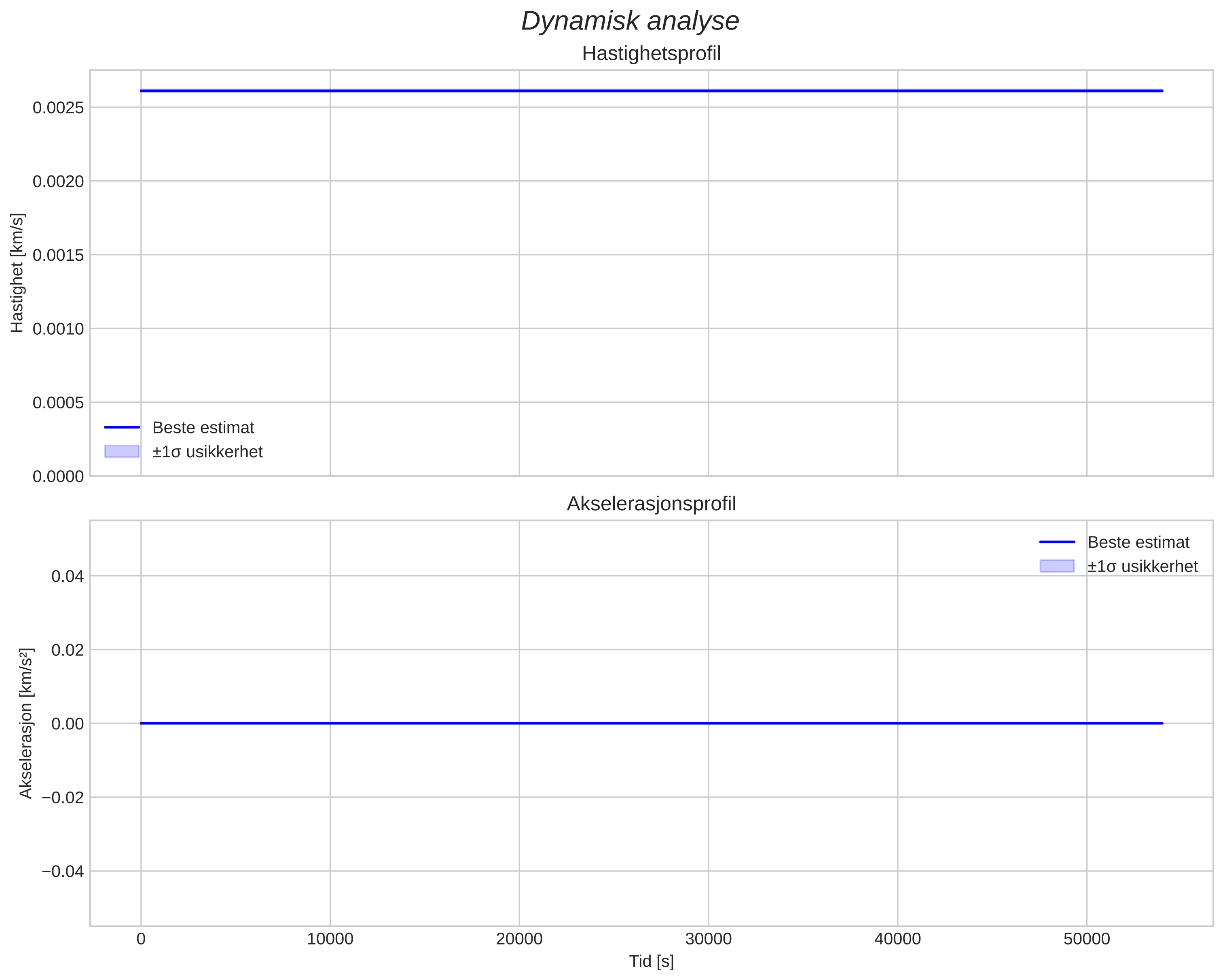 speed and acceleration