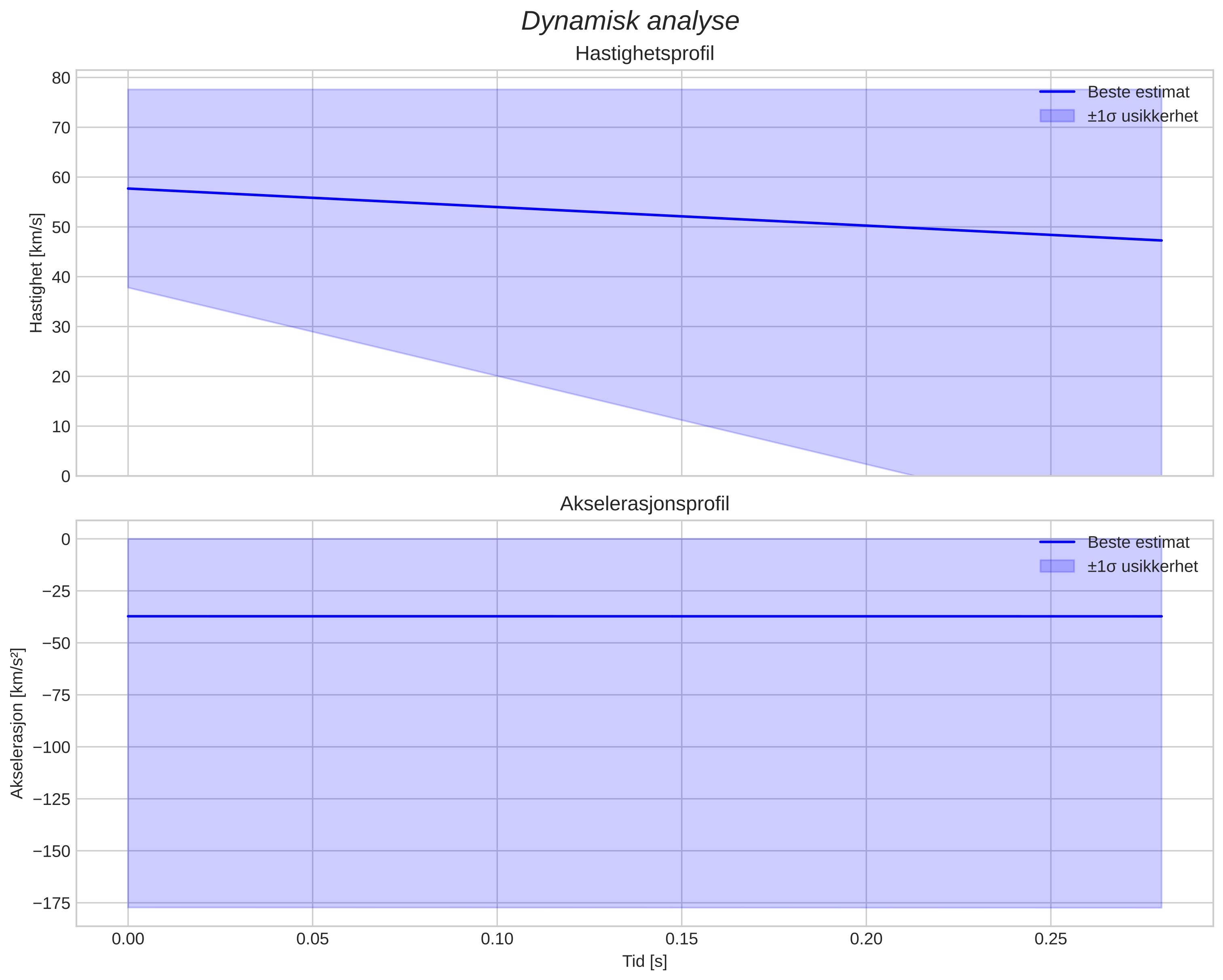 speed and acceleration