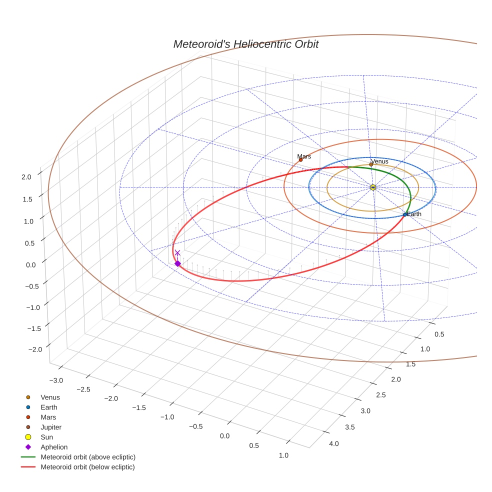 orbit plot