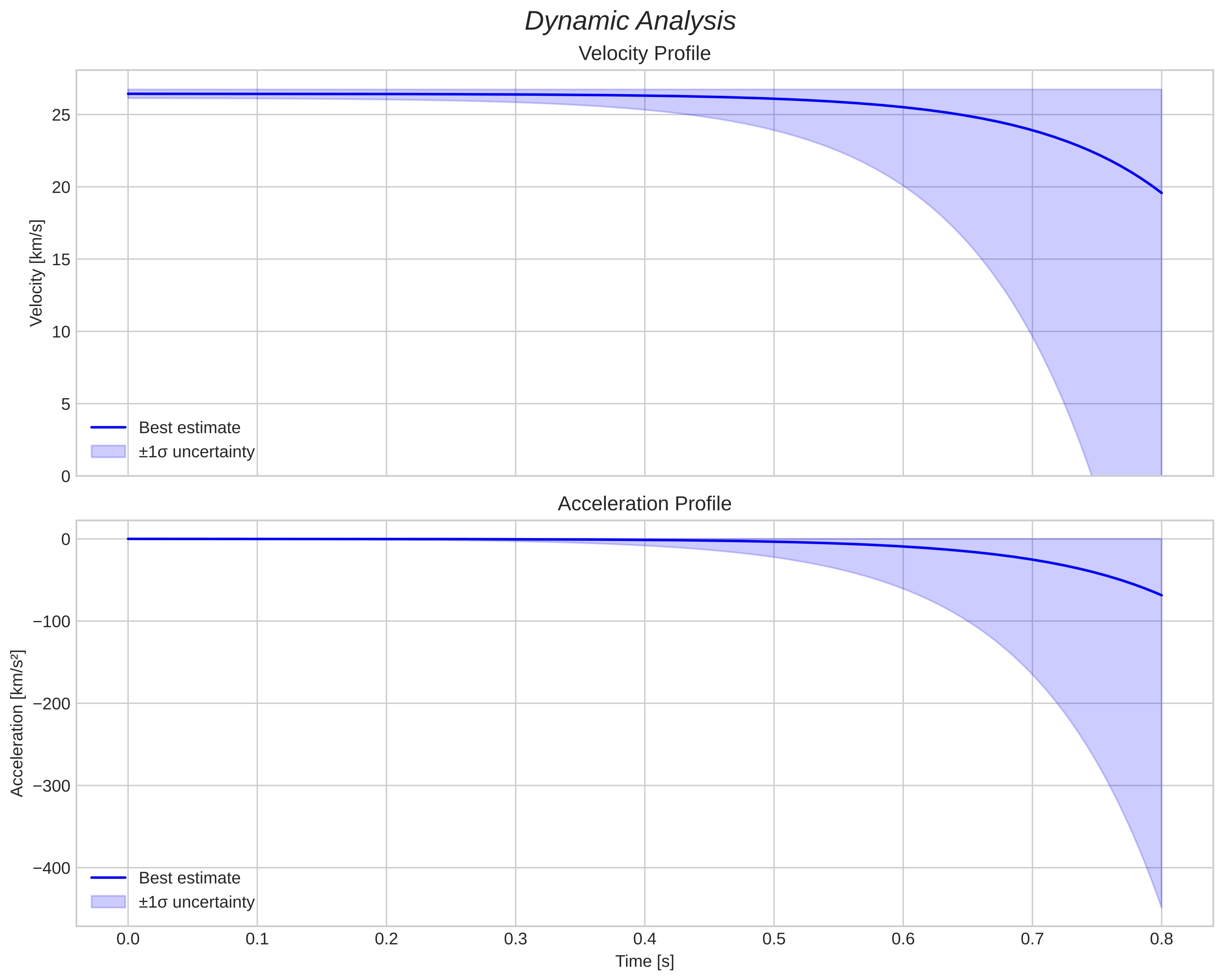 speed and acceleration