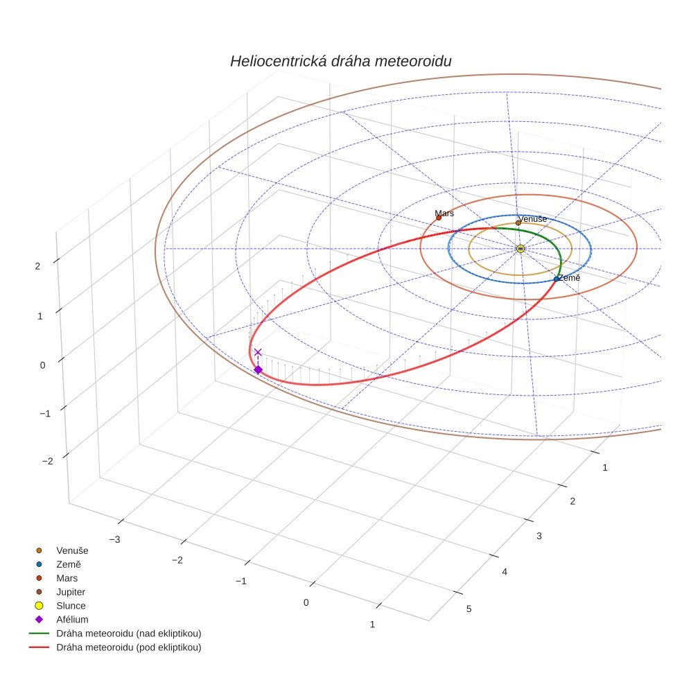 orbit plot