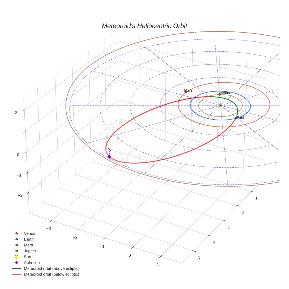 orbit plot