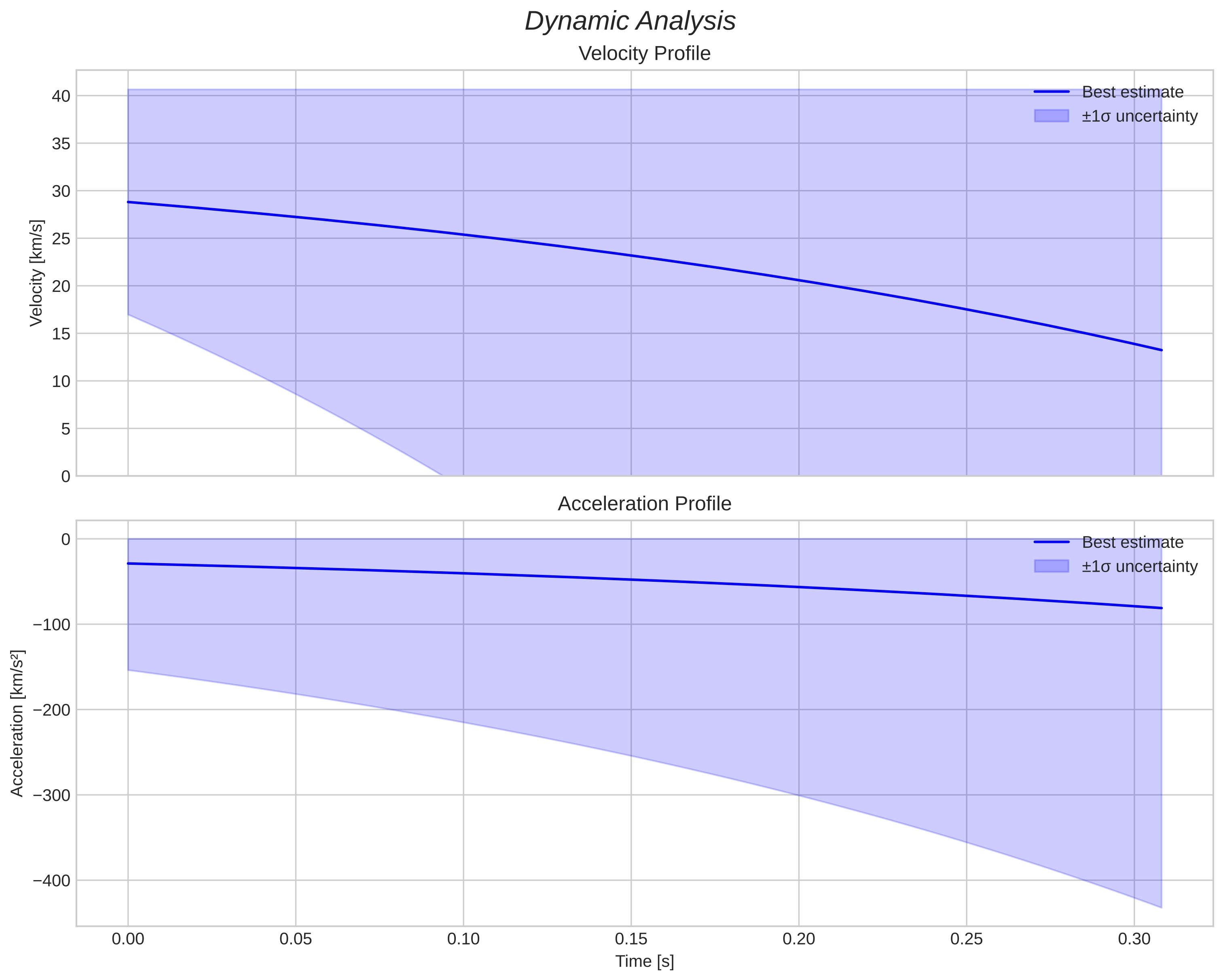 speed and acceleration