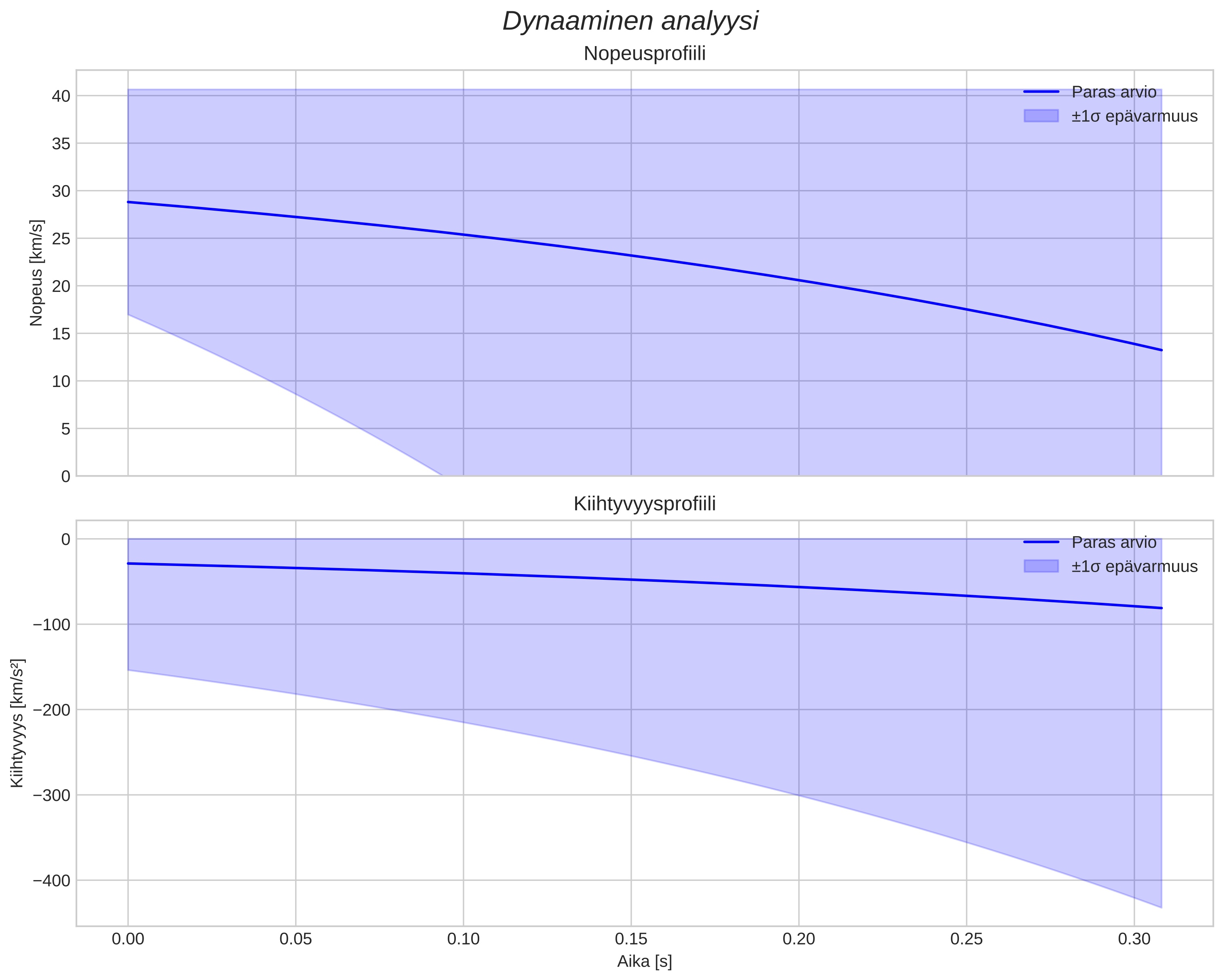 speed and acceleration