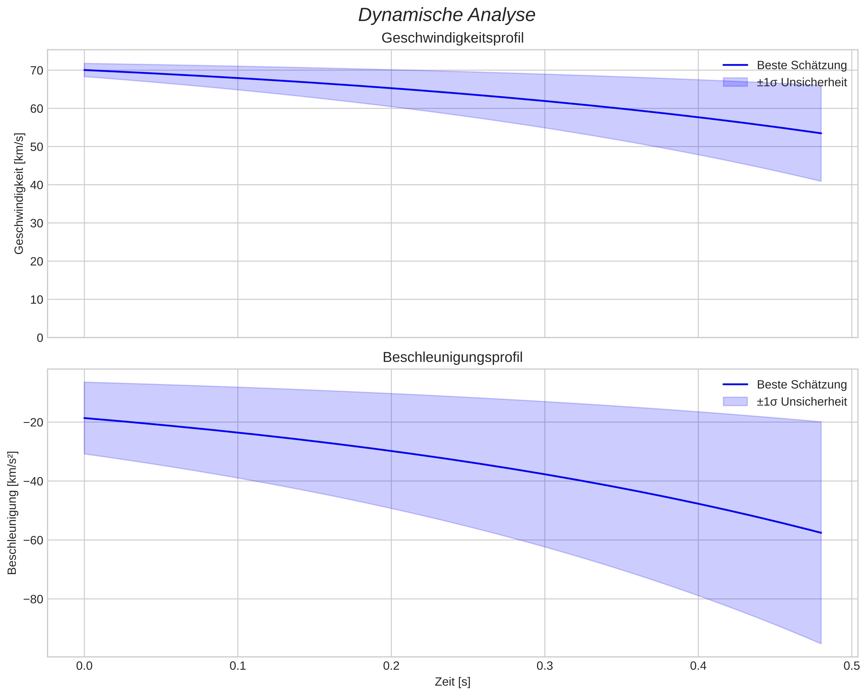 speed and acceleration
