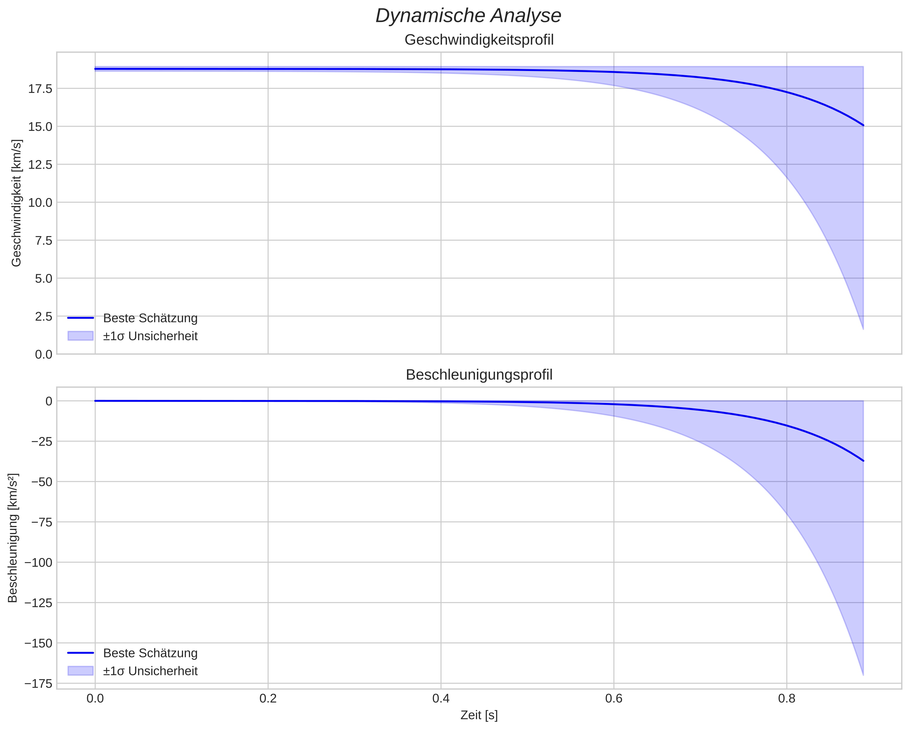 speed and acceleration