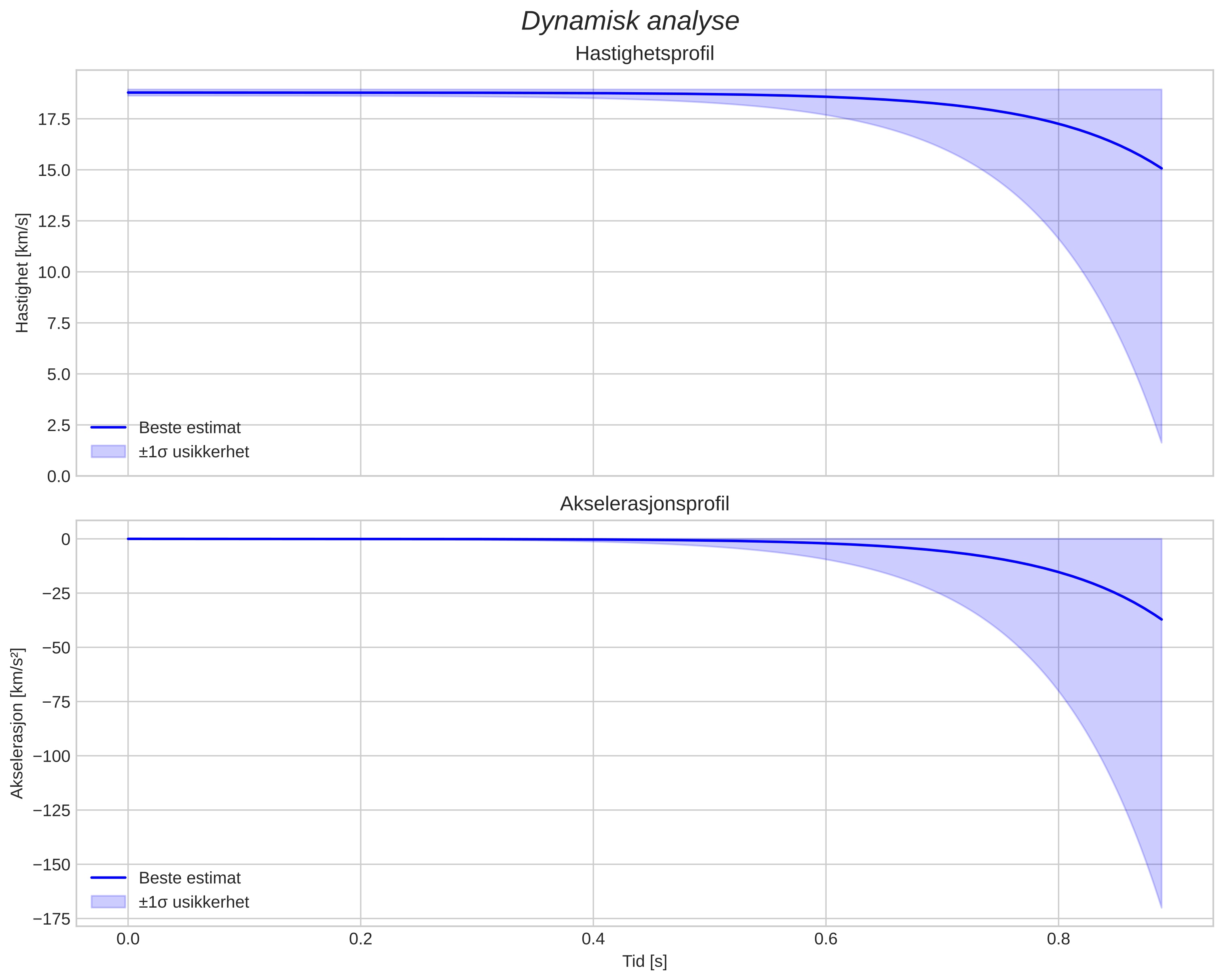 speed and acceleration
