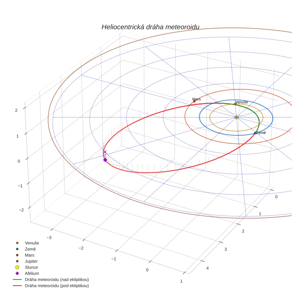 orbit plot