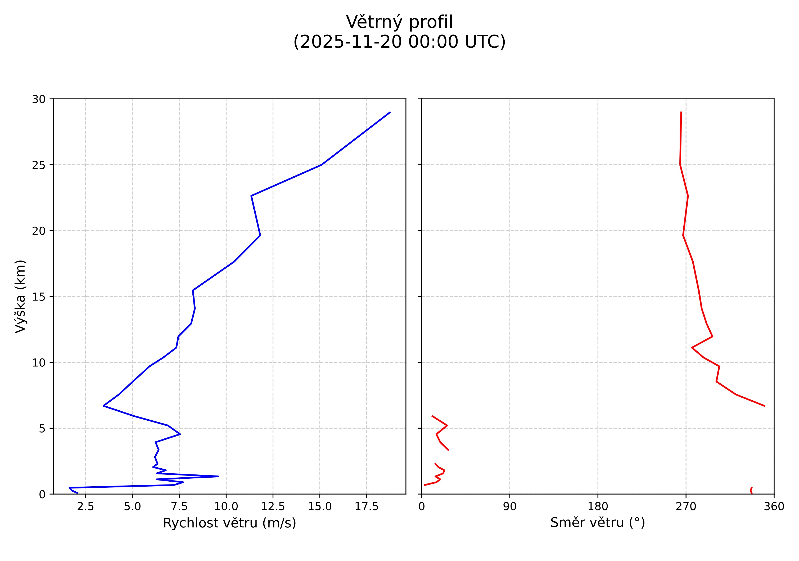 wind profile