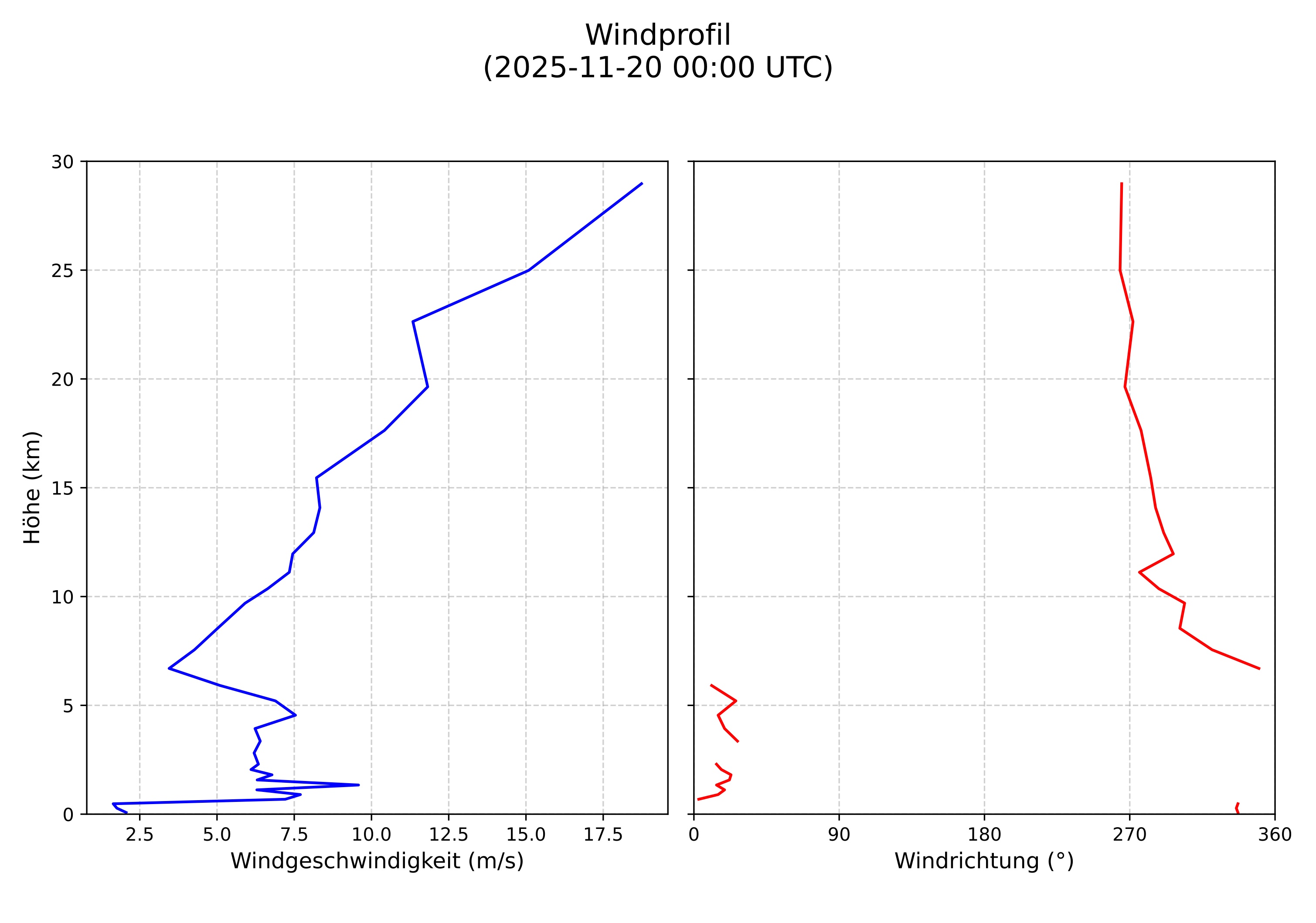 wind profile