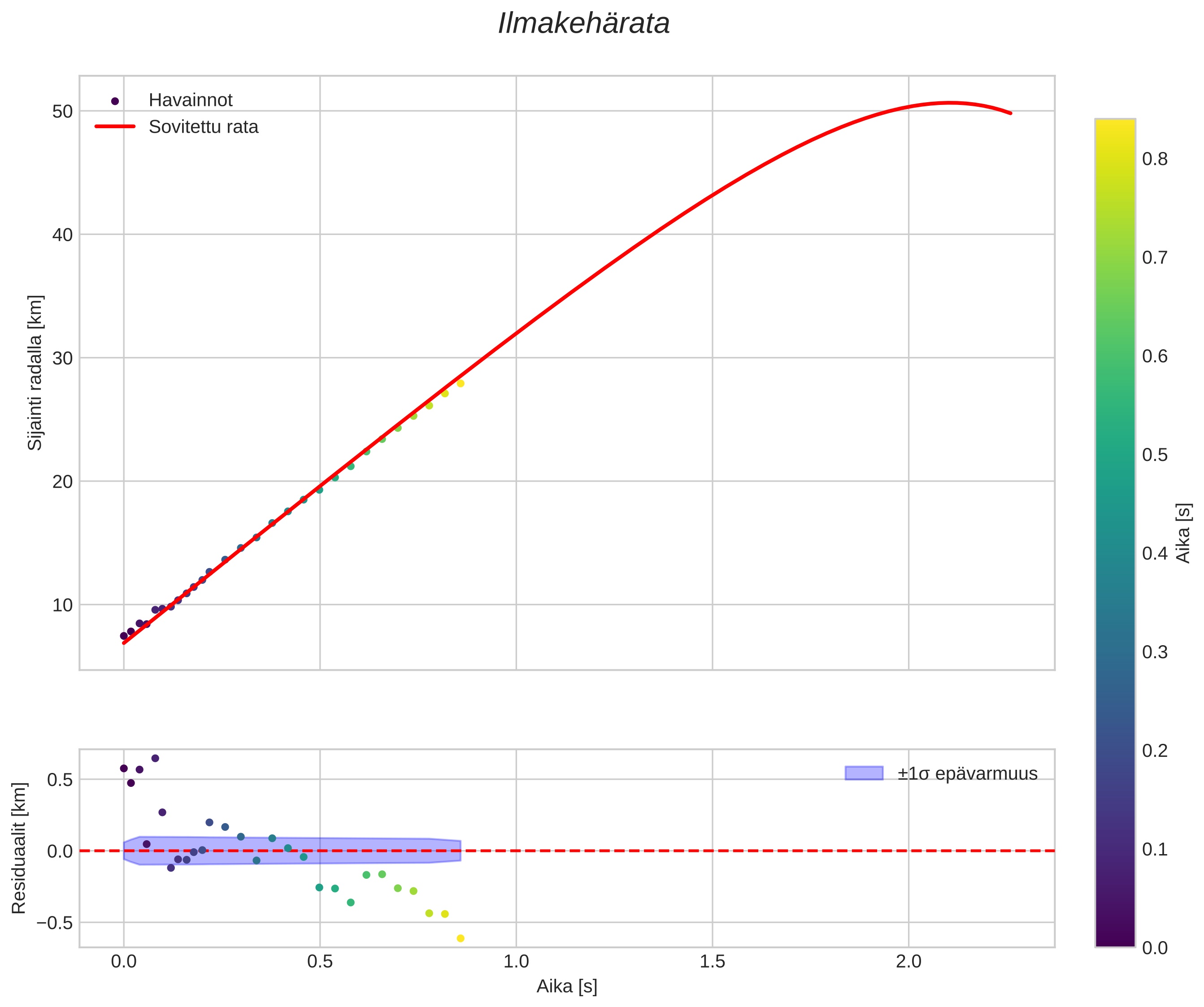position vs time