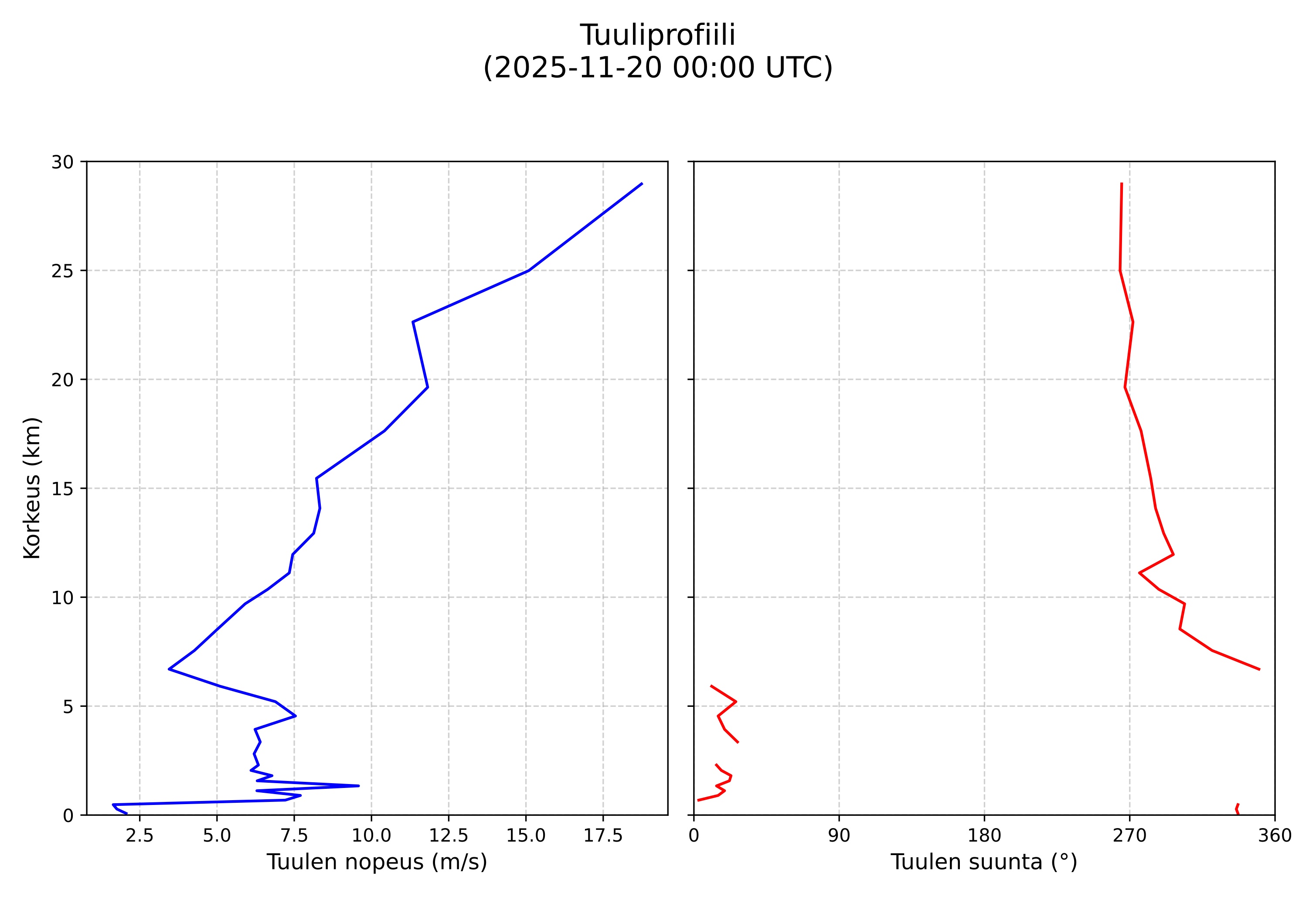 wind profile