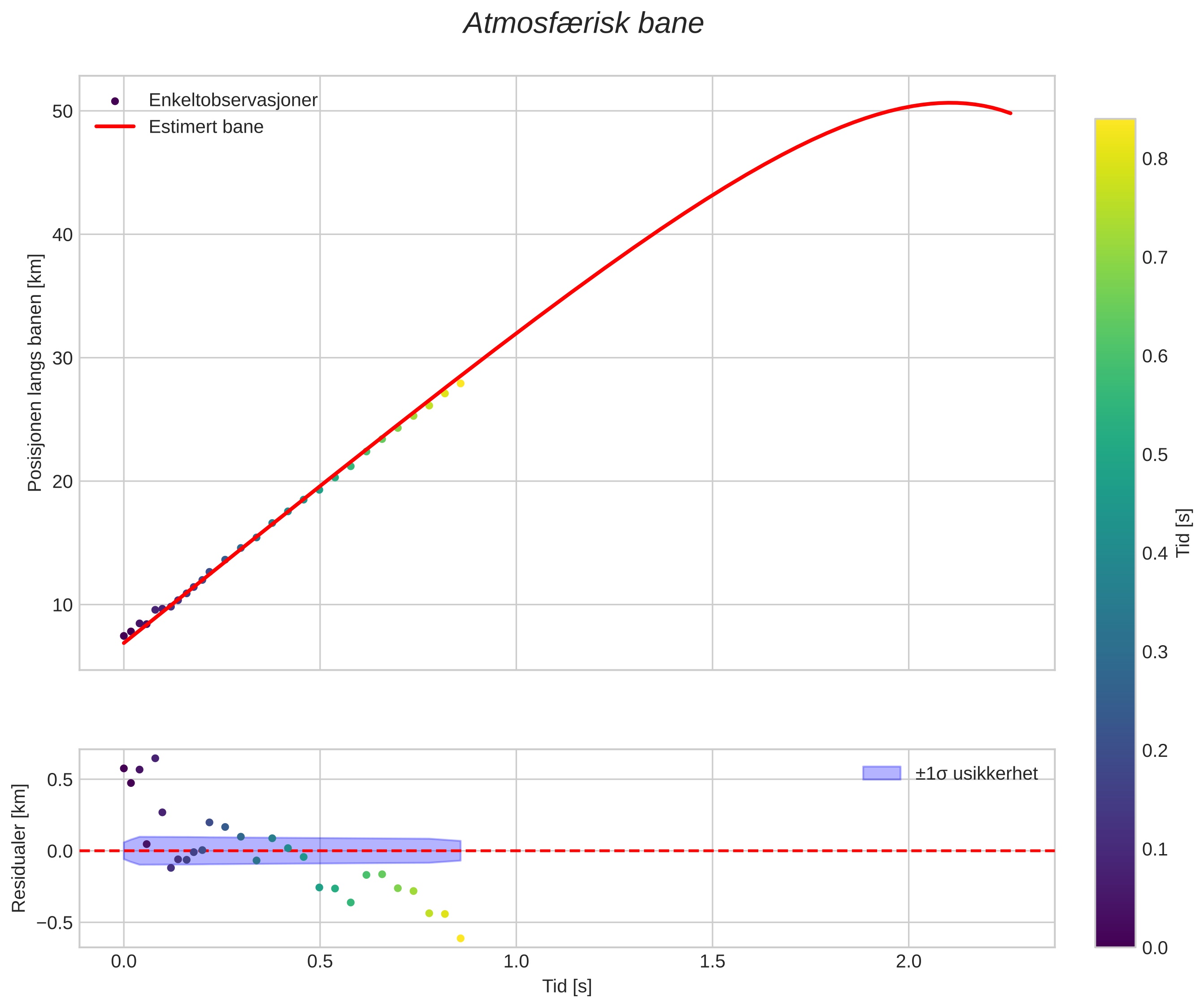 position vs time