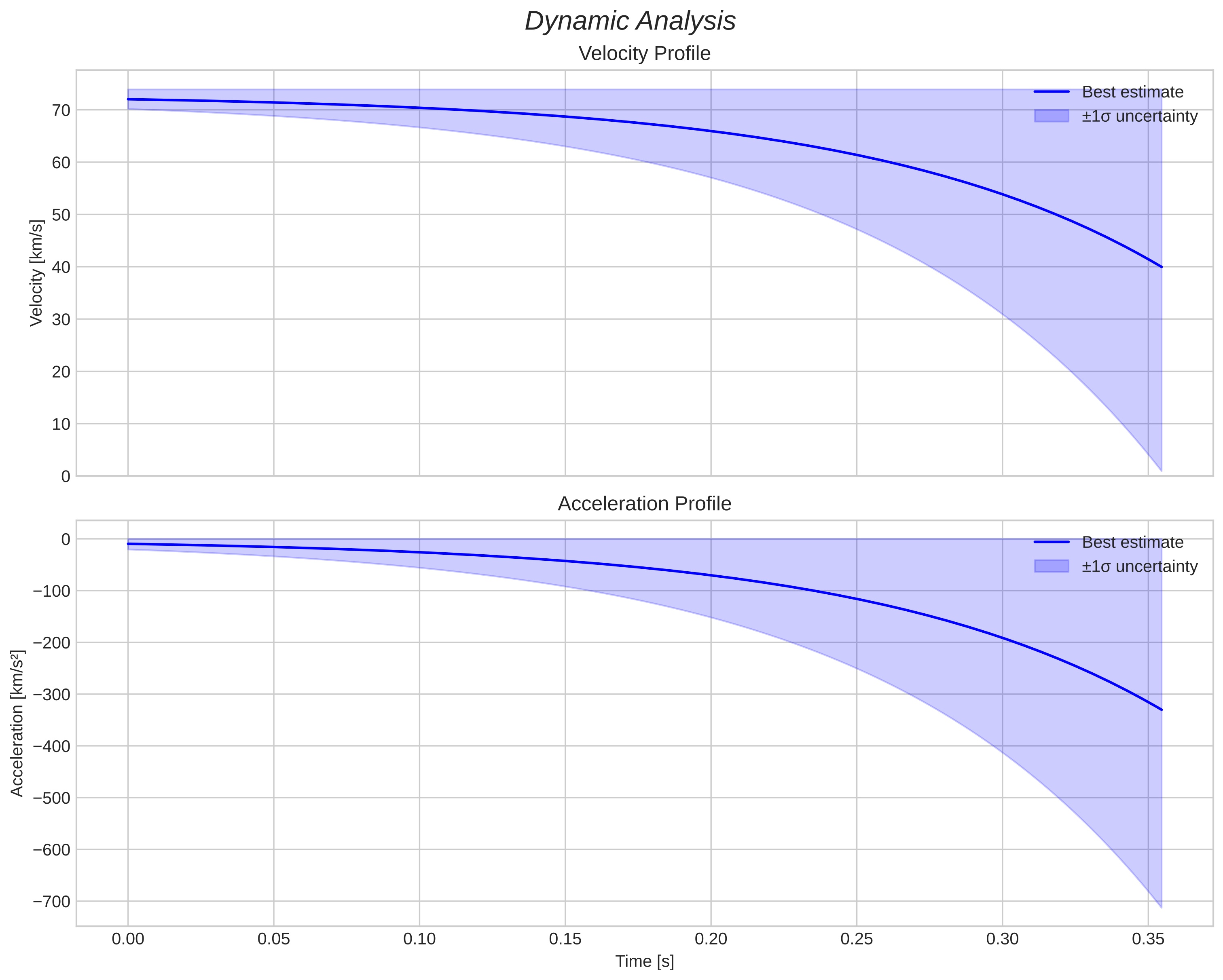 speed and acceleration