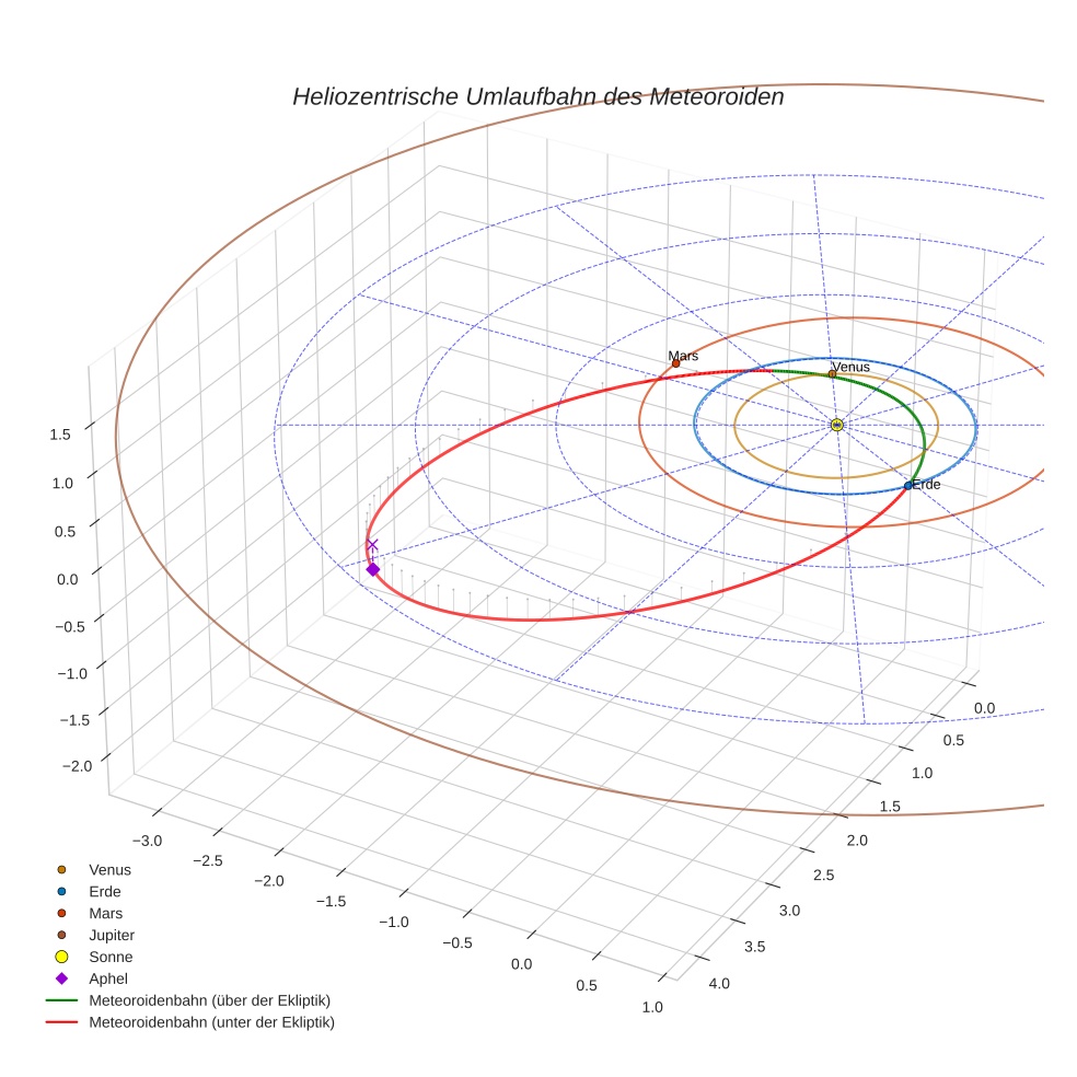 orbit plot