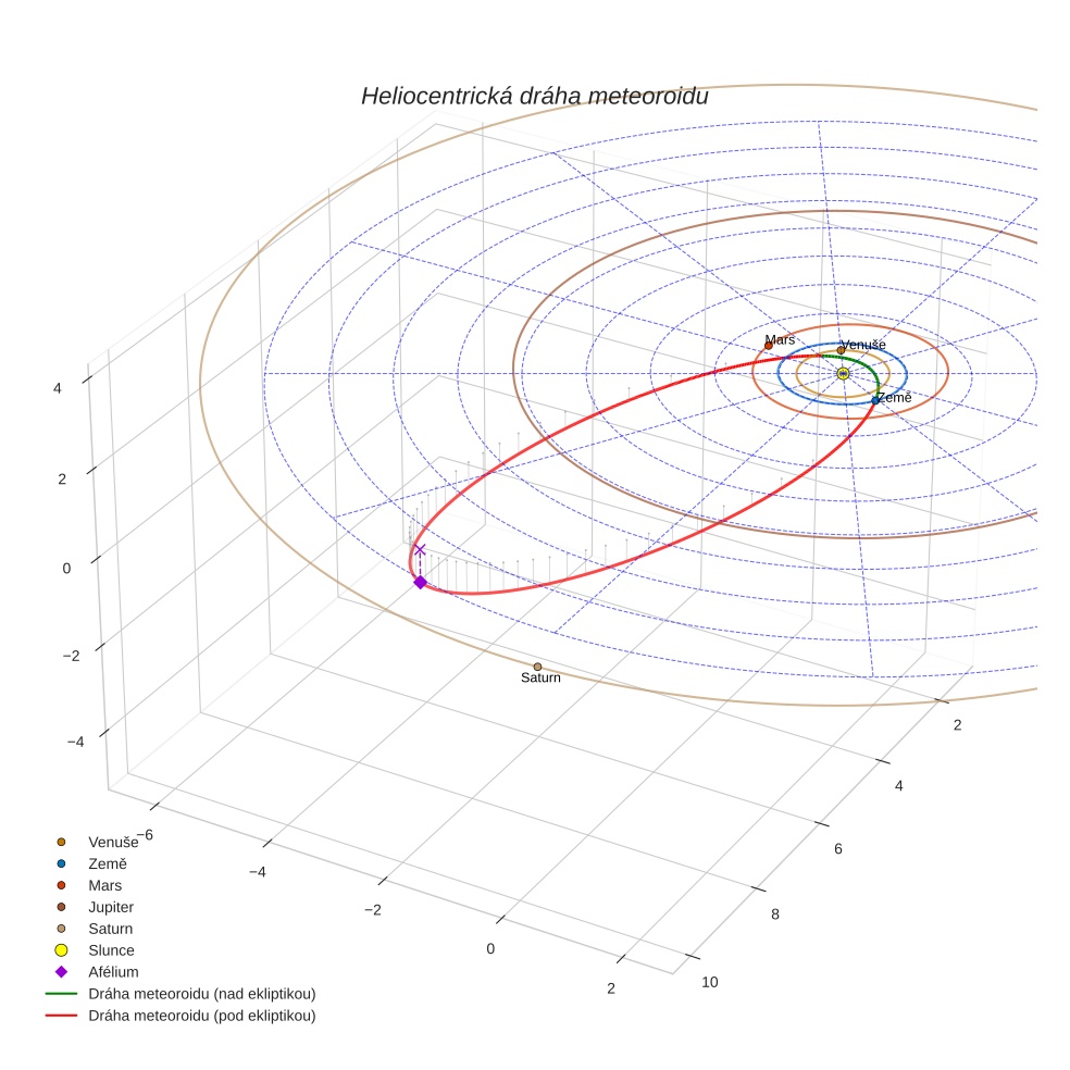 orbit plot