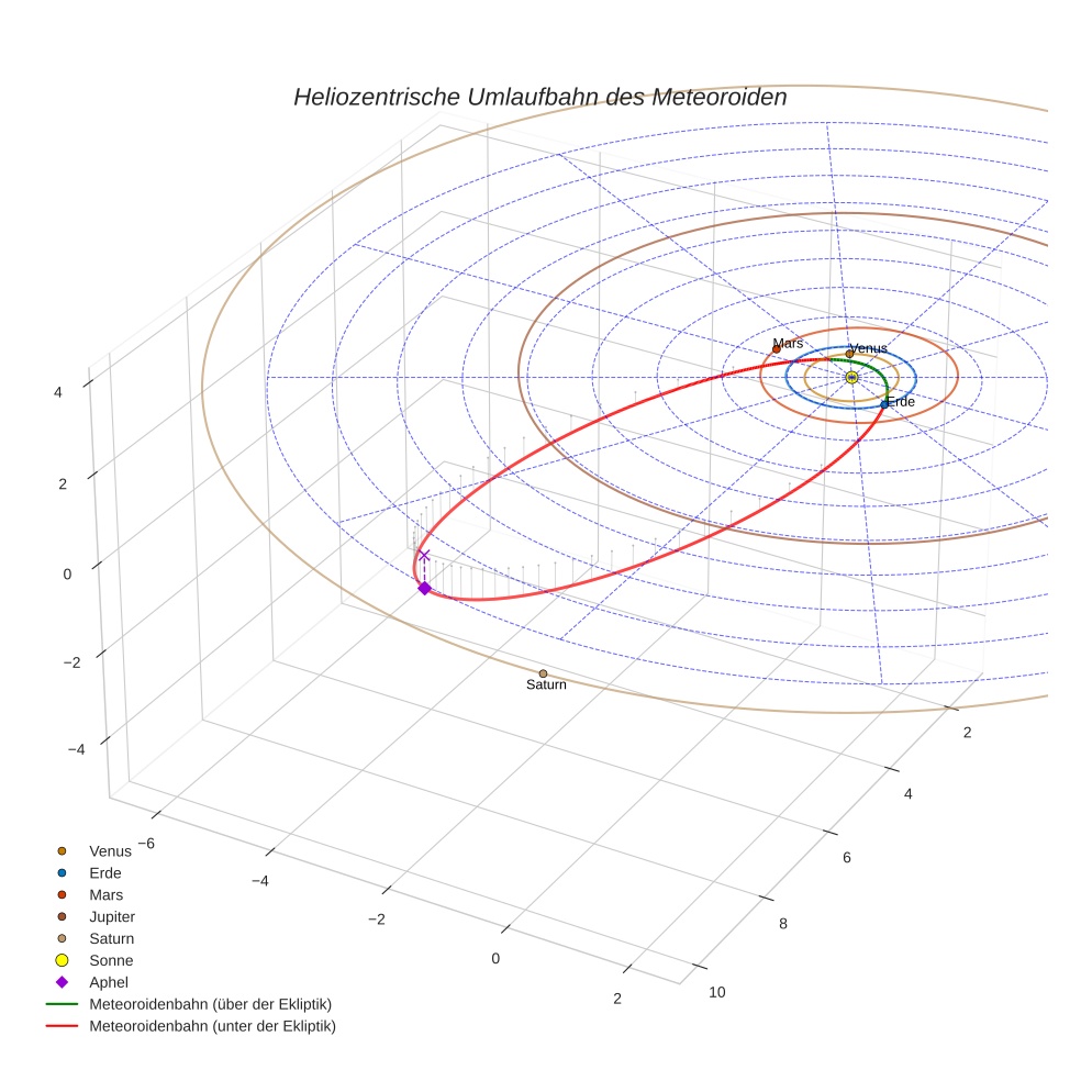orbit plot