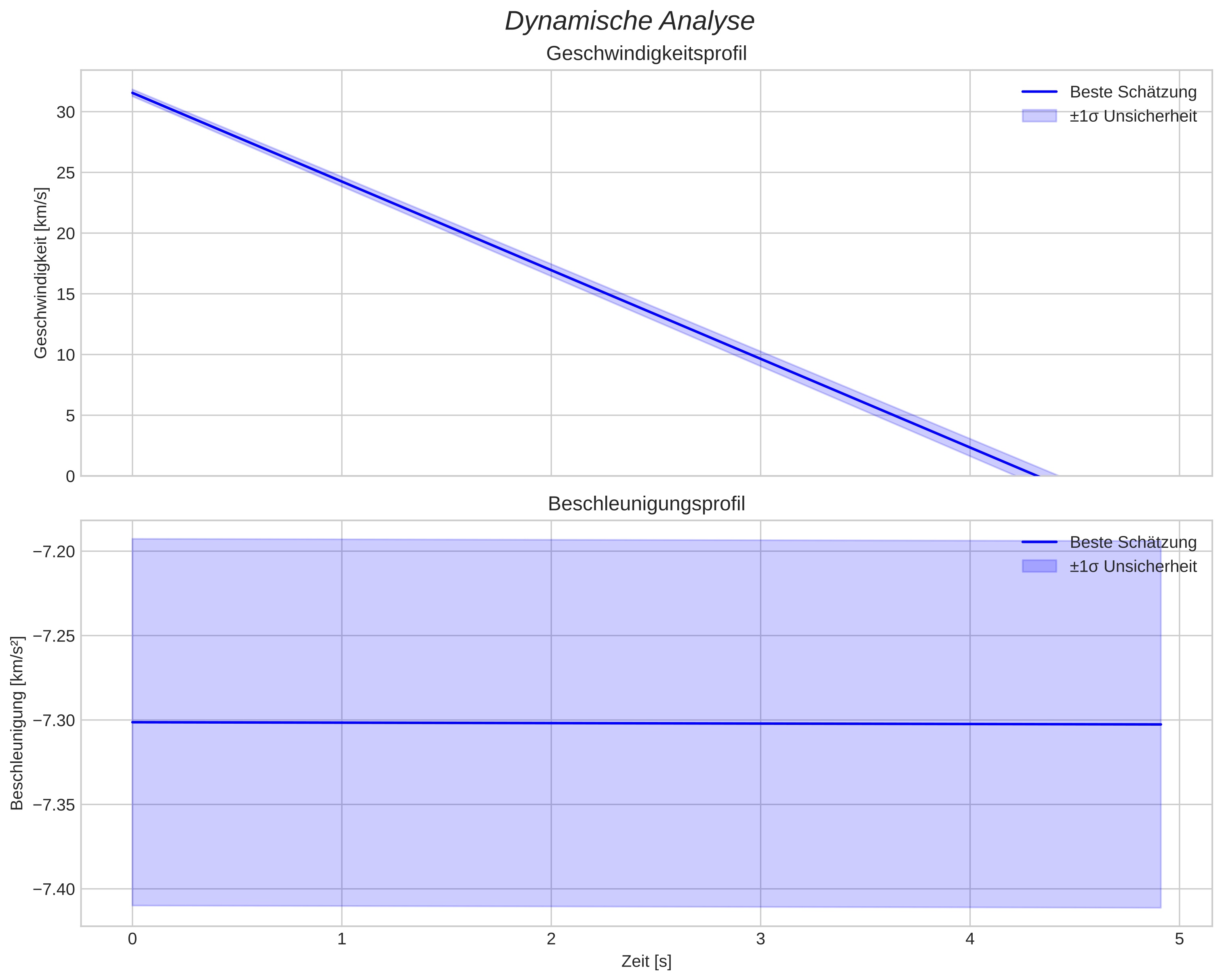 speed and acceleration