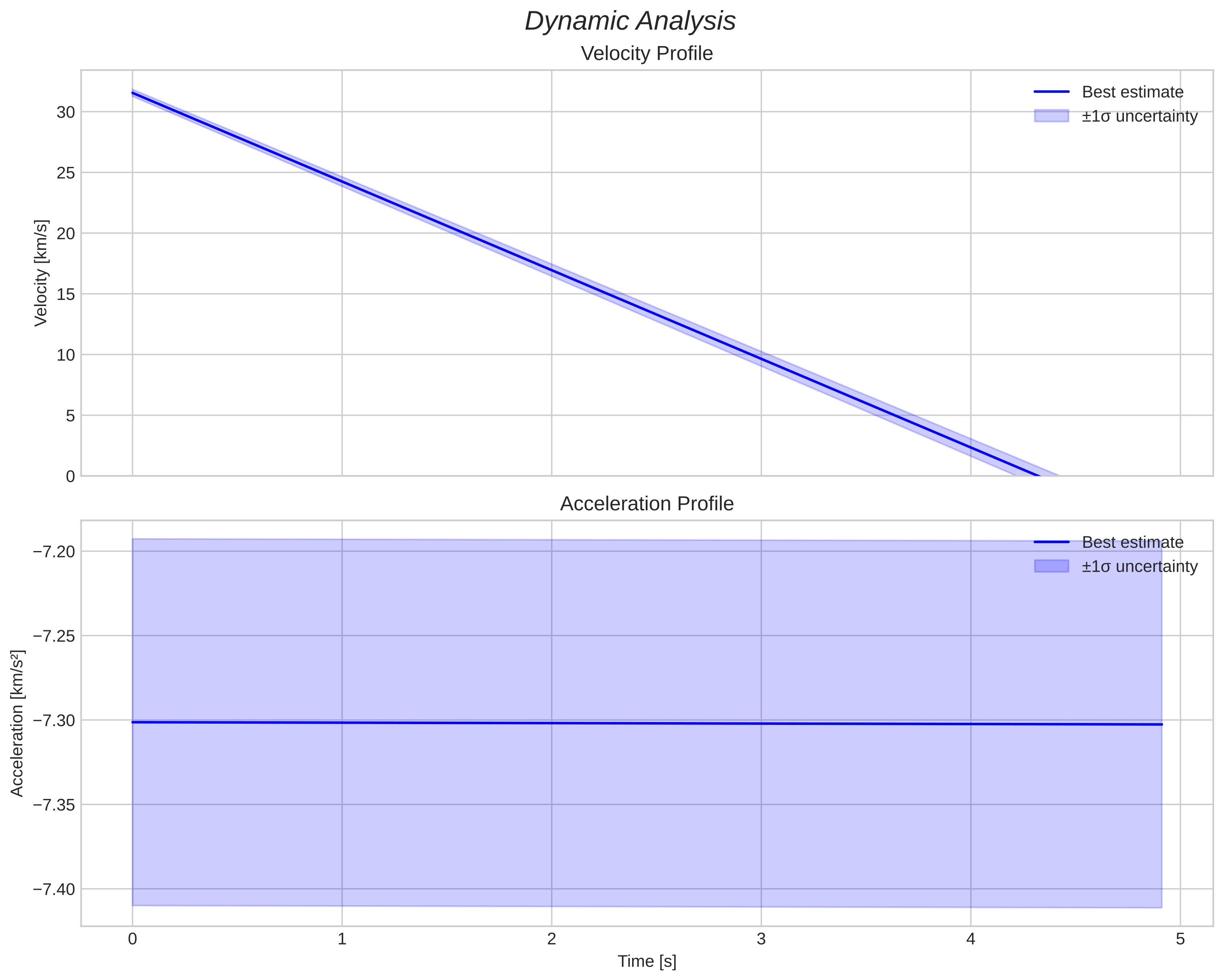 speed and acceleration