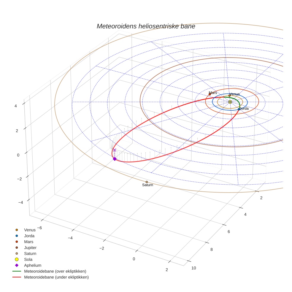 orbit plot