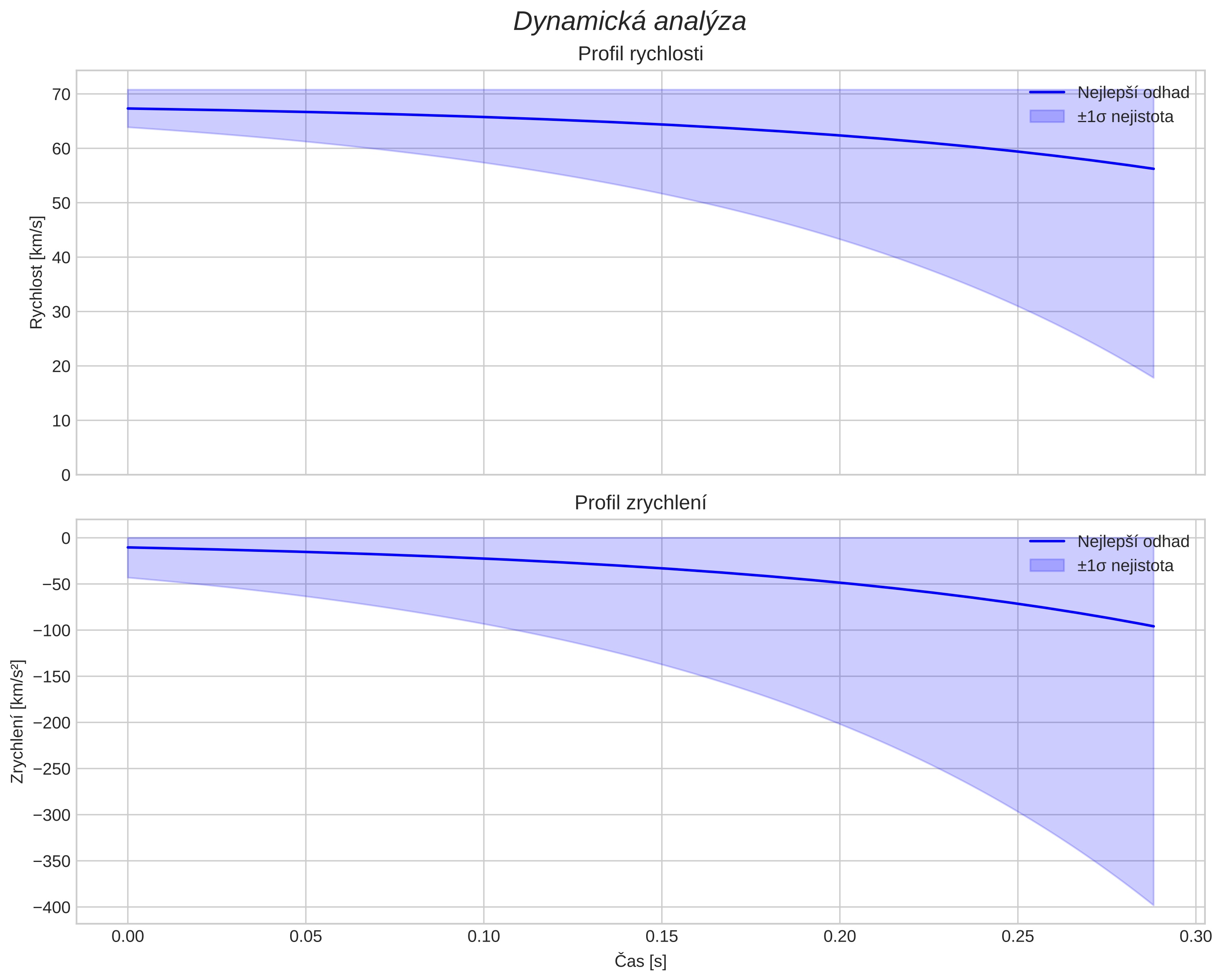 speed and acceleration
