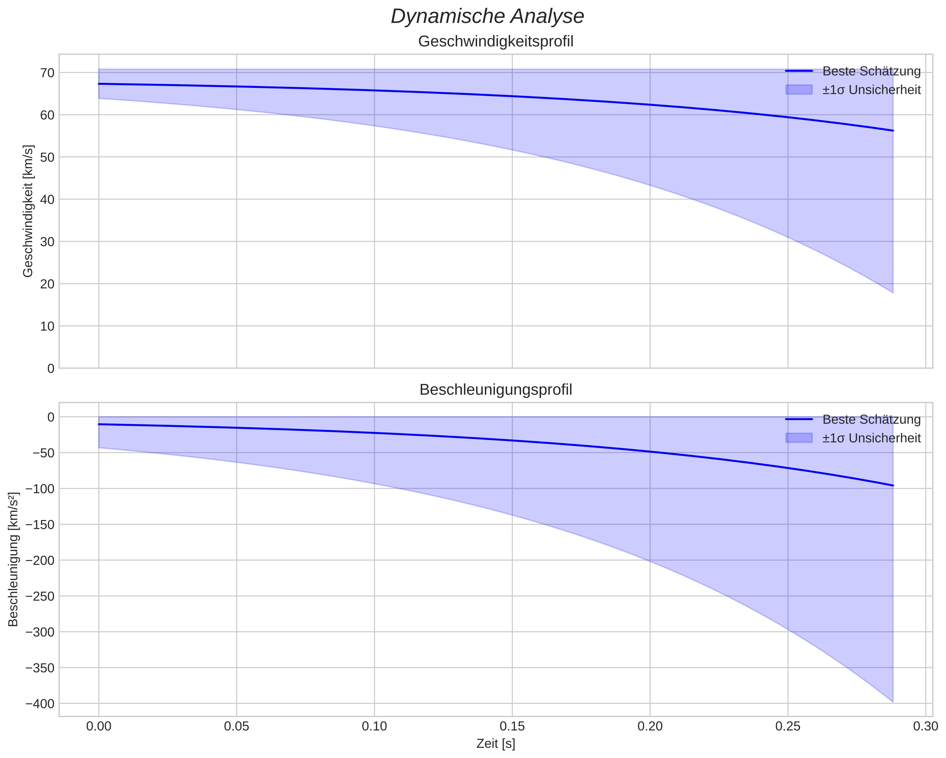 speed and acceleration