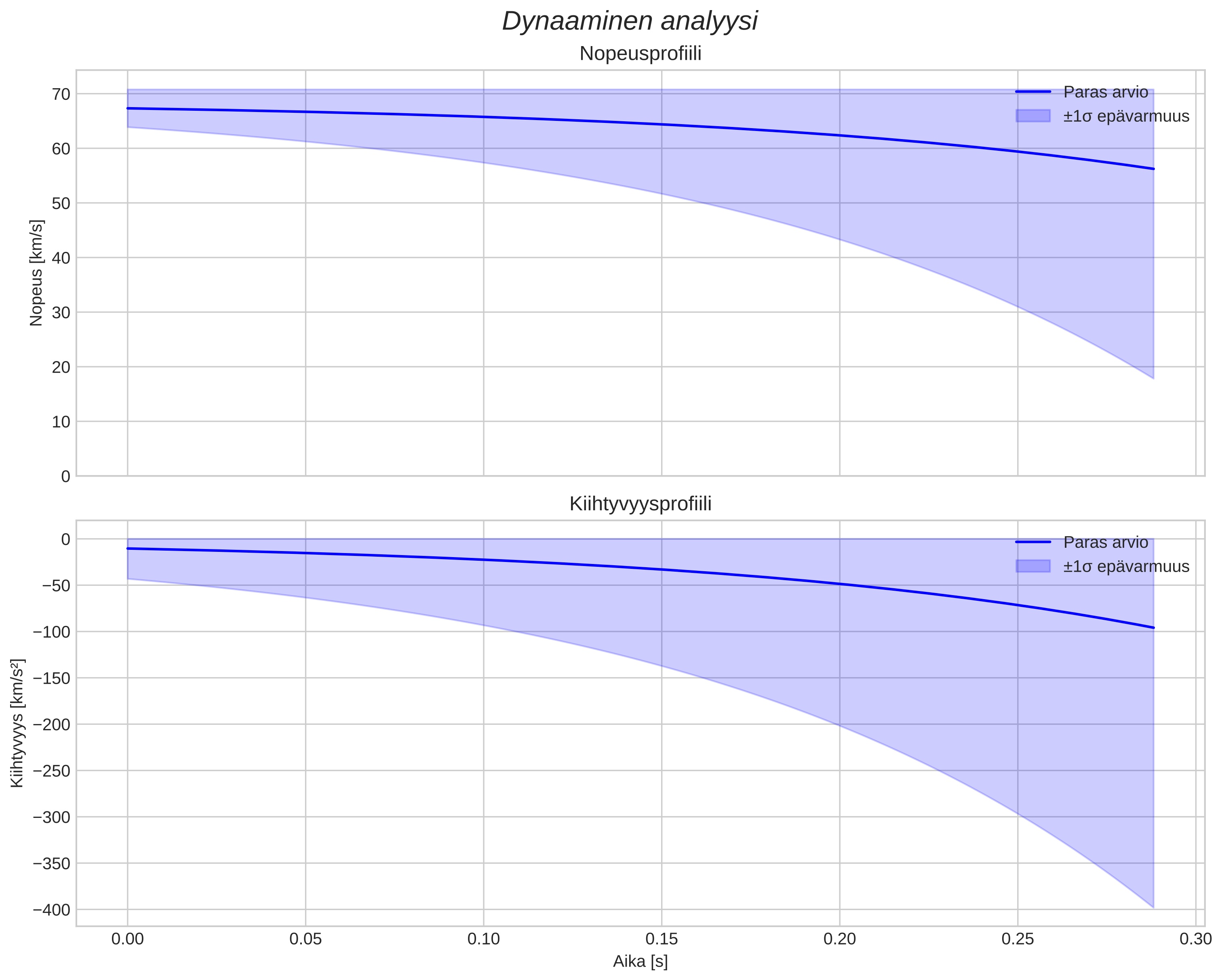 speed and acceleration