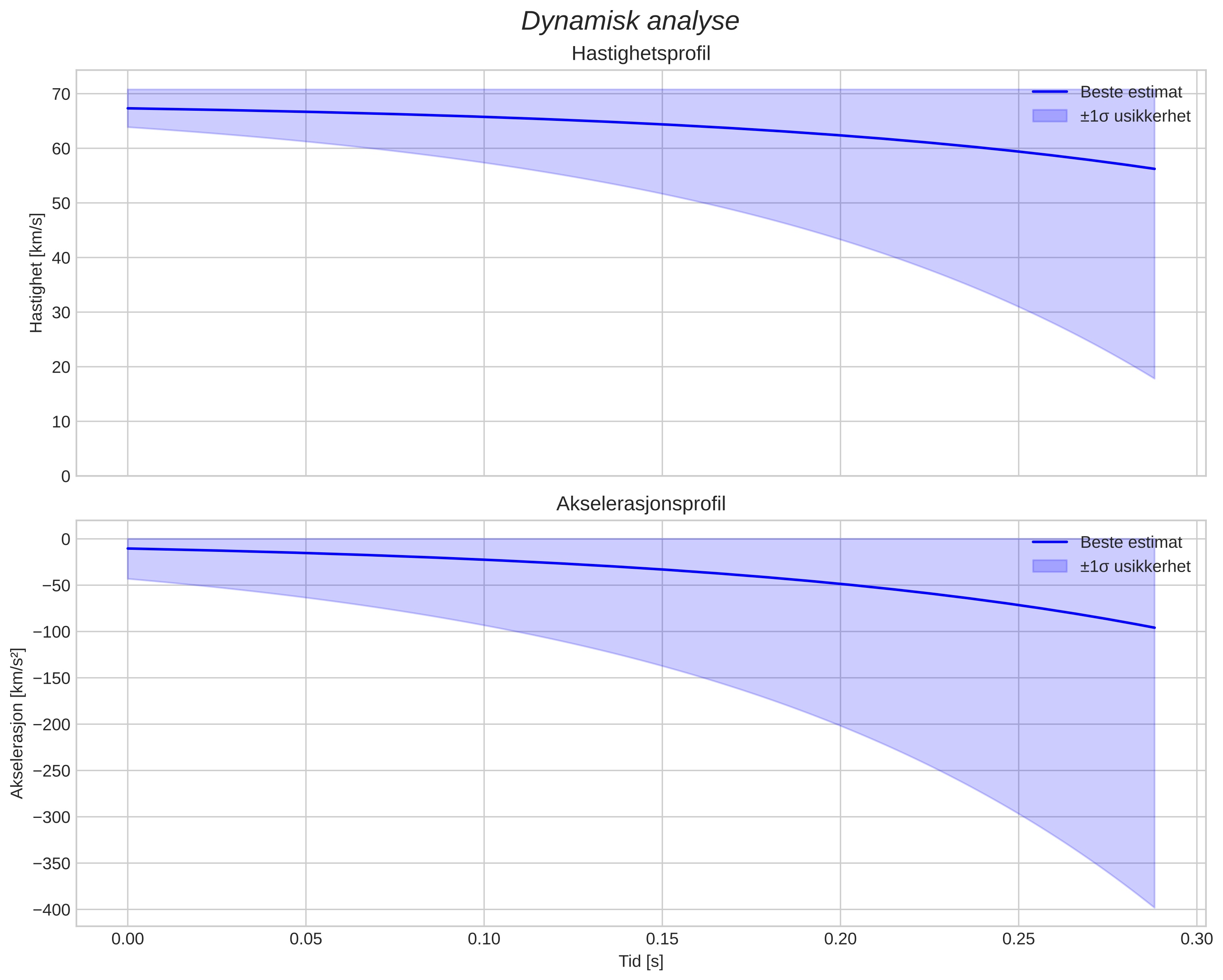 speed and acceleration
