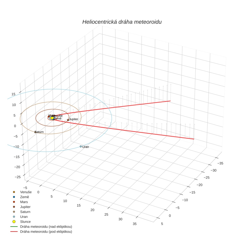 orbit plot