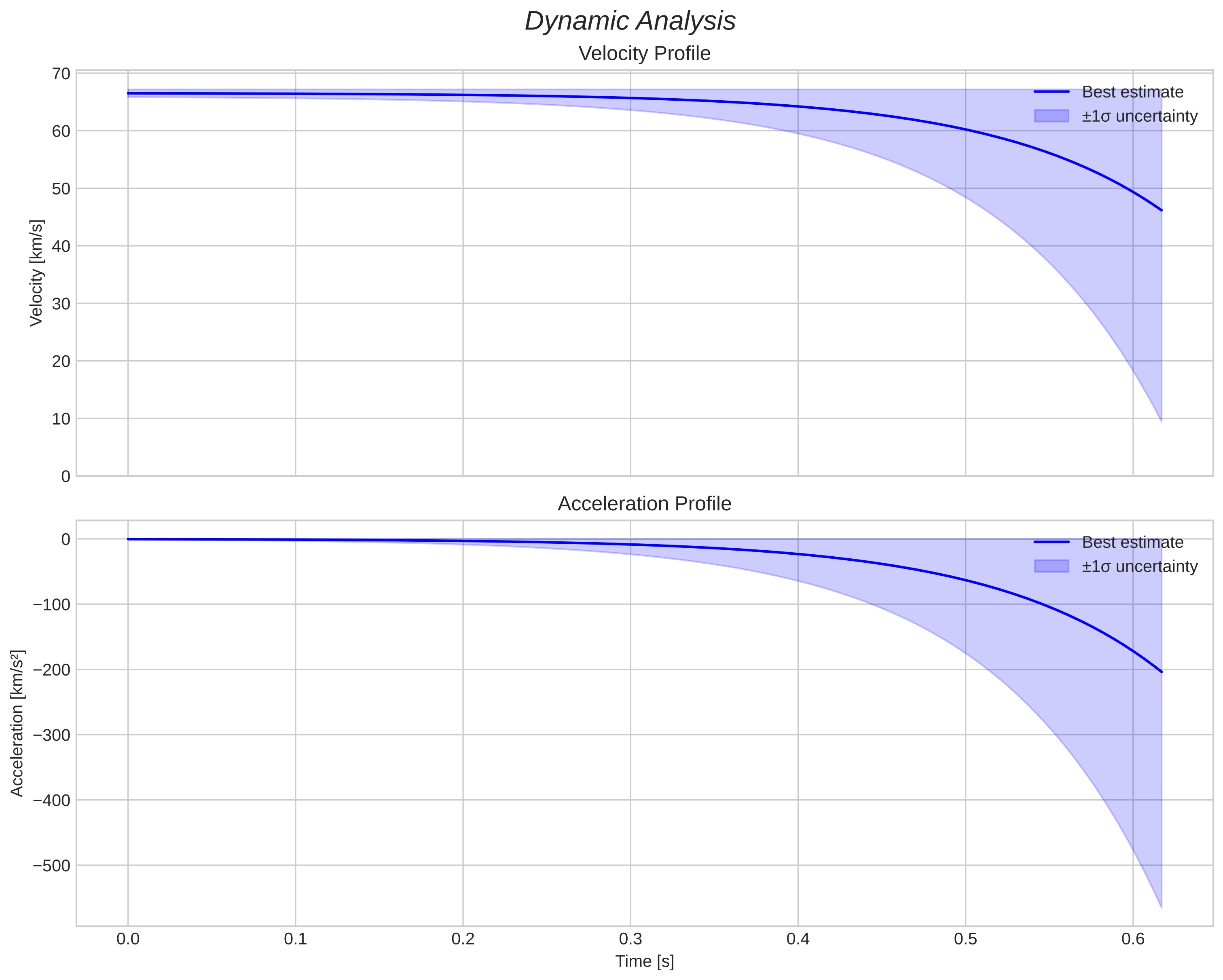 speed and acceleration