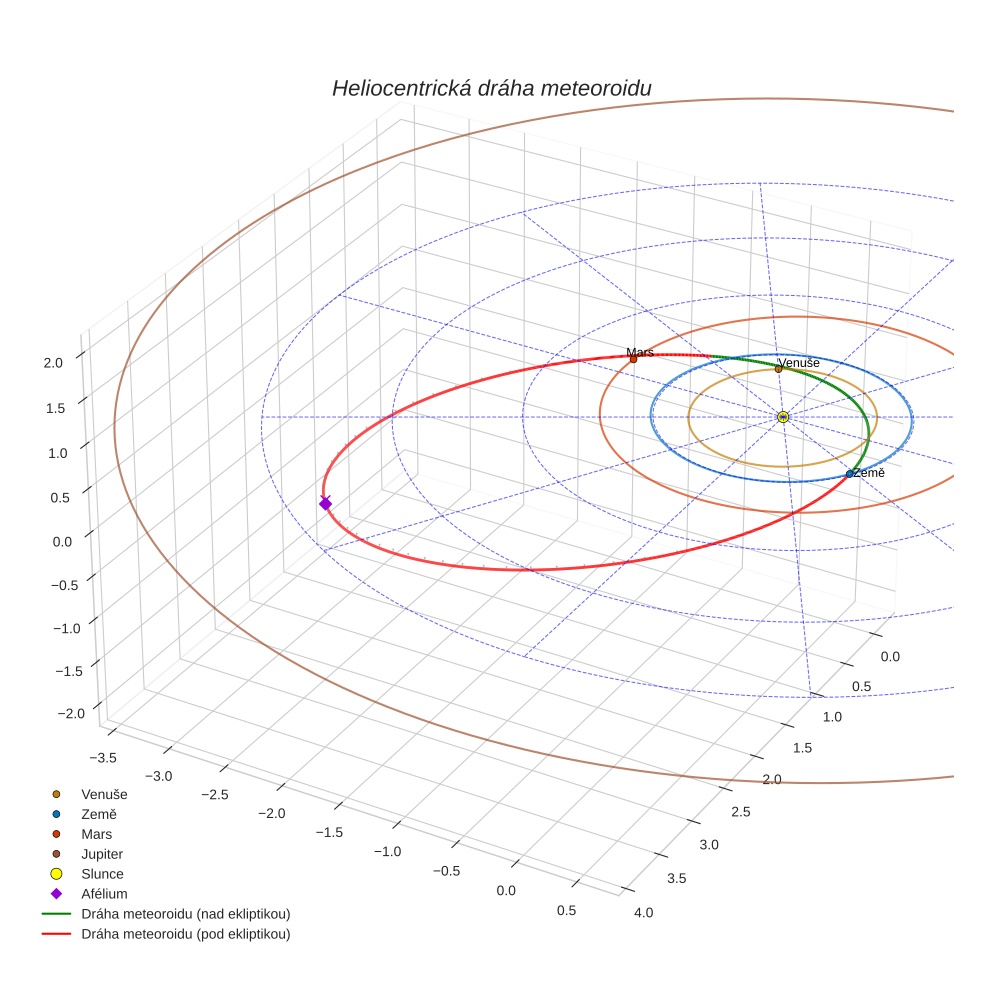 orbit plot