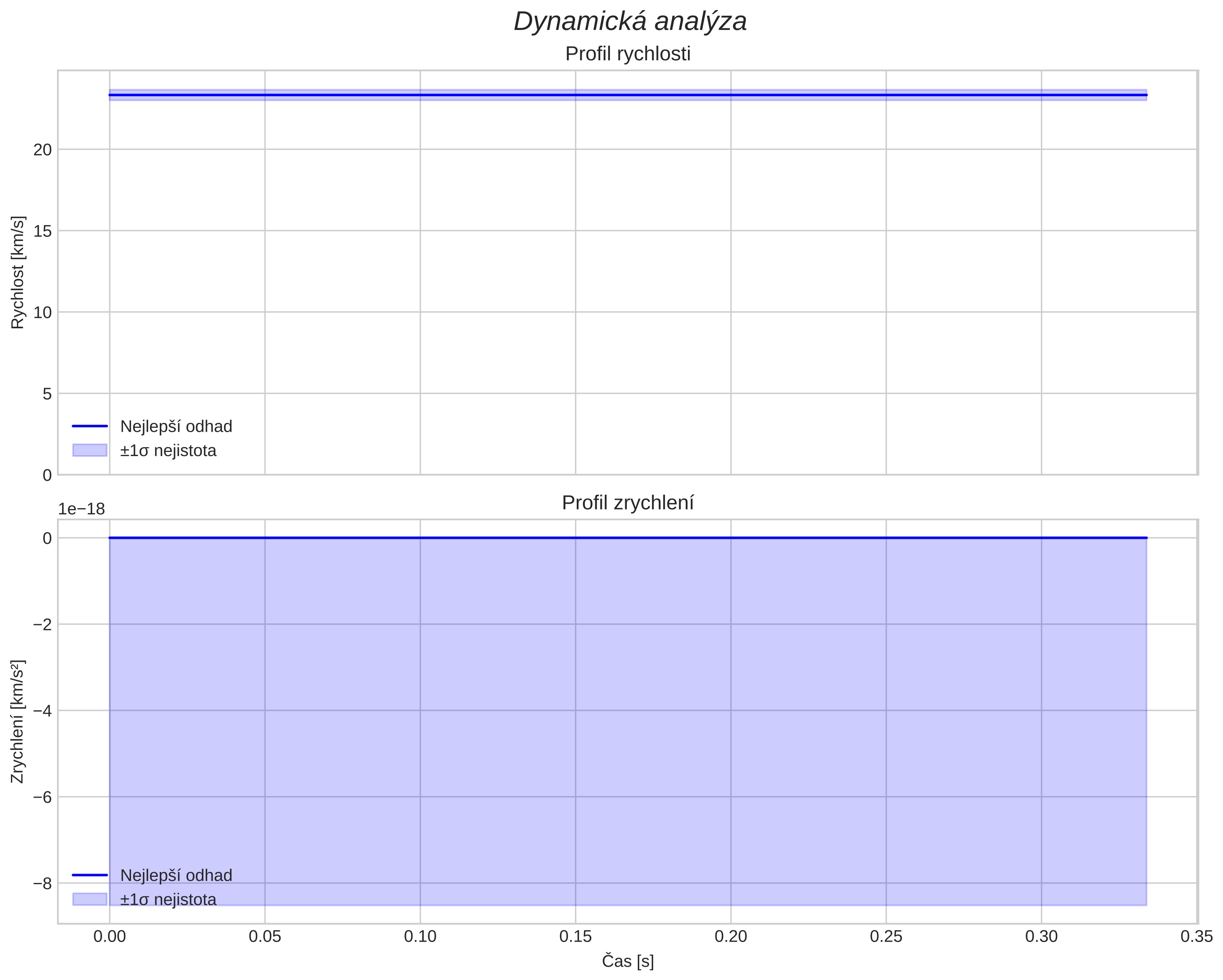 speed and acceleration