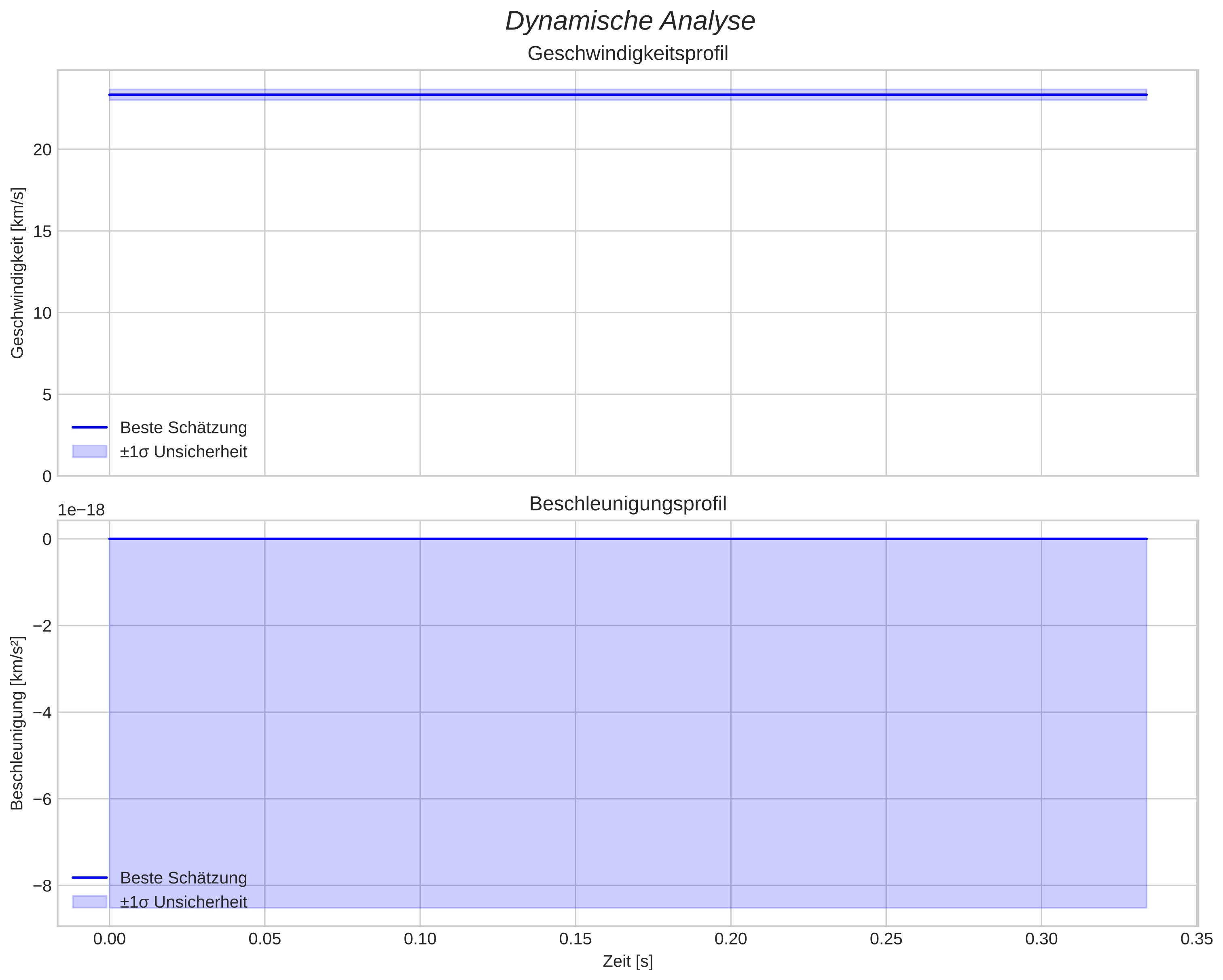 speed and acceleration