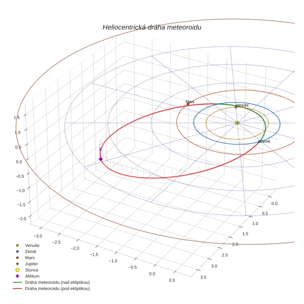 orbit plot
