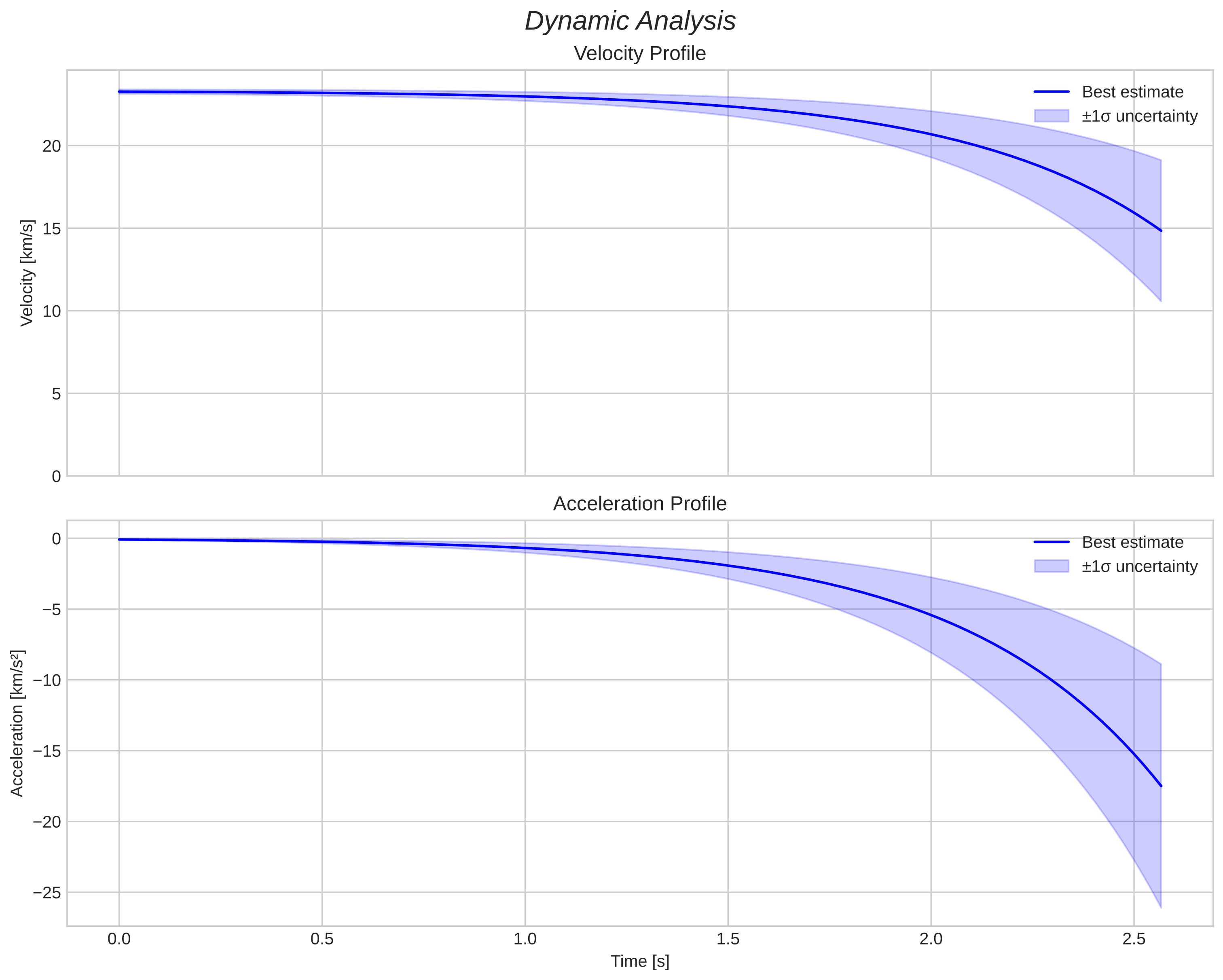 speed and acceleration