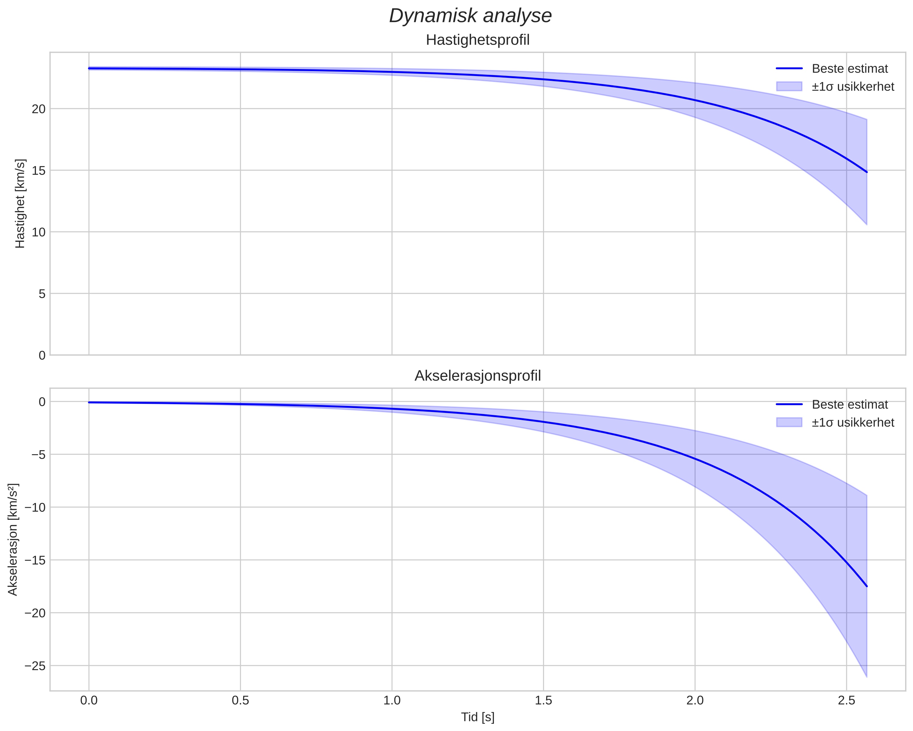 speed and acceleration