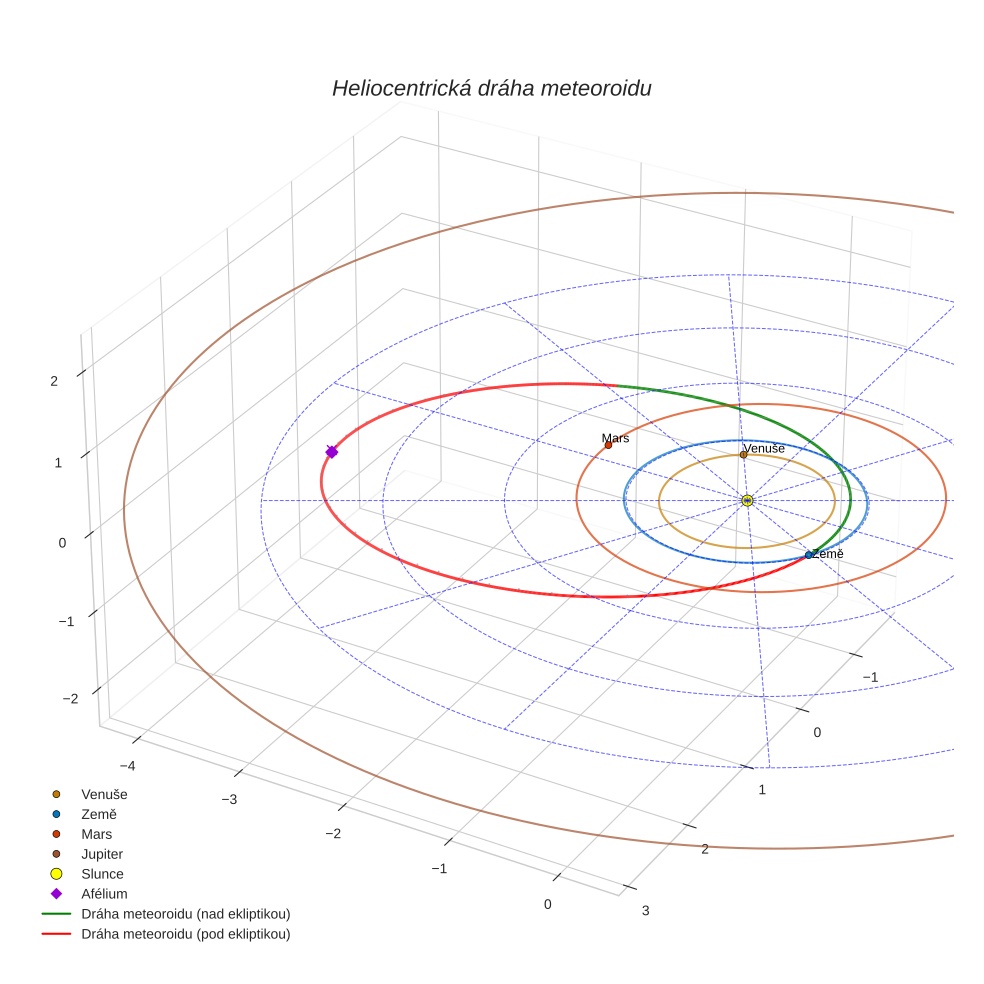 orbit plot