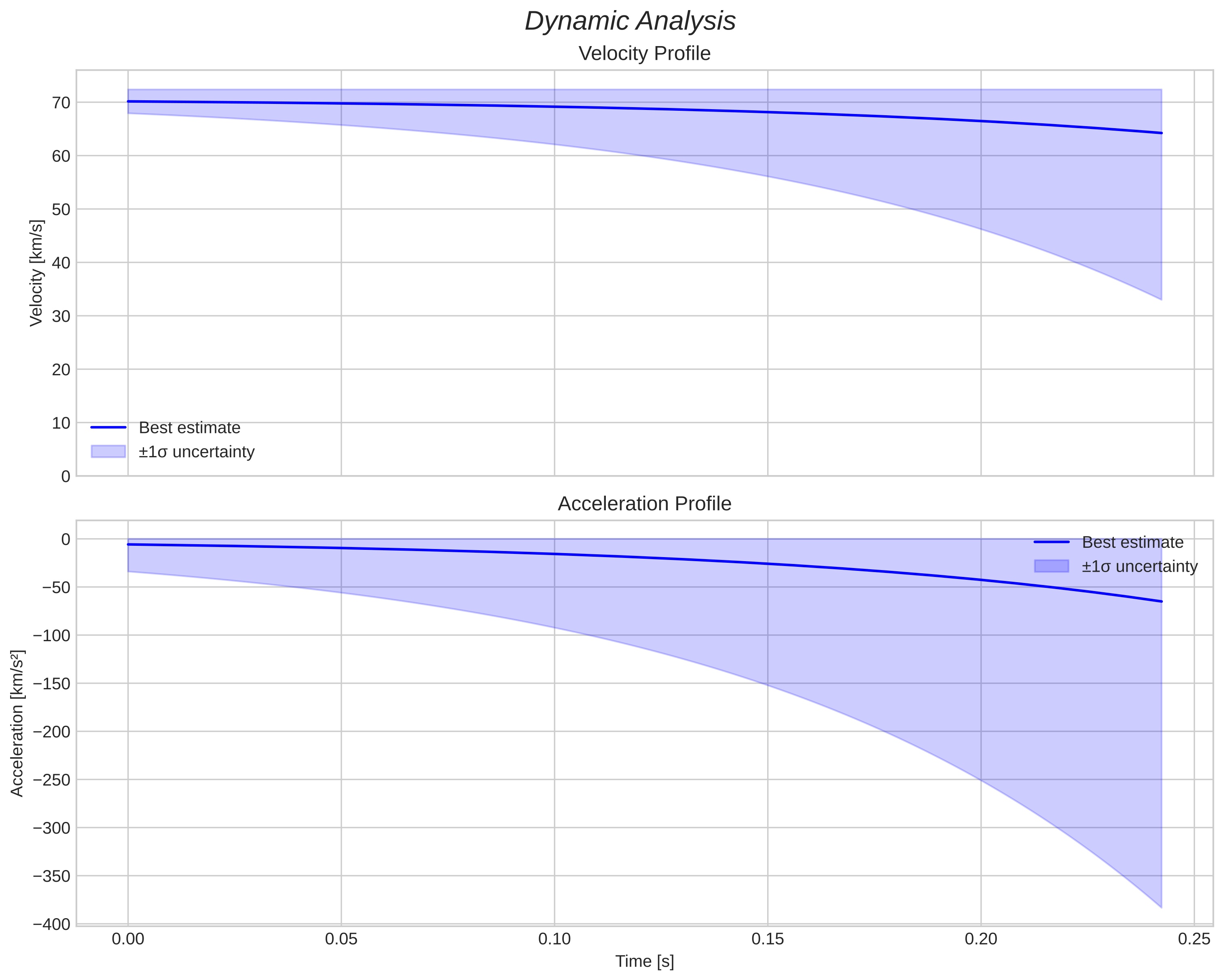 speed and acceleration