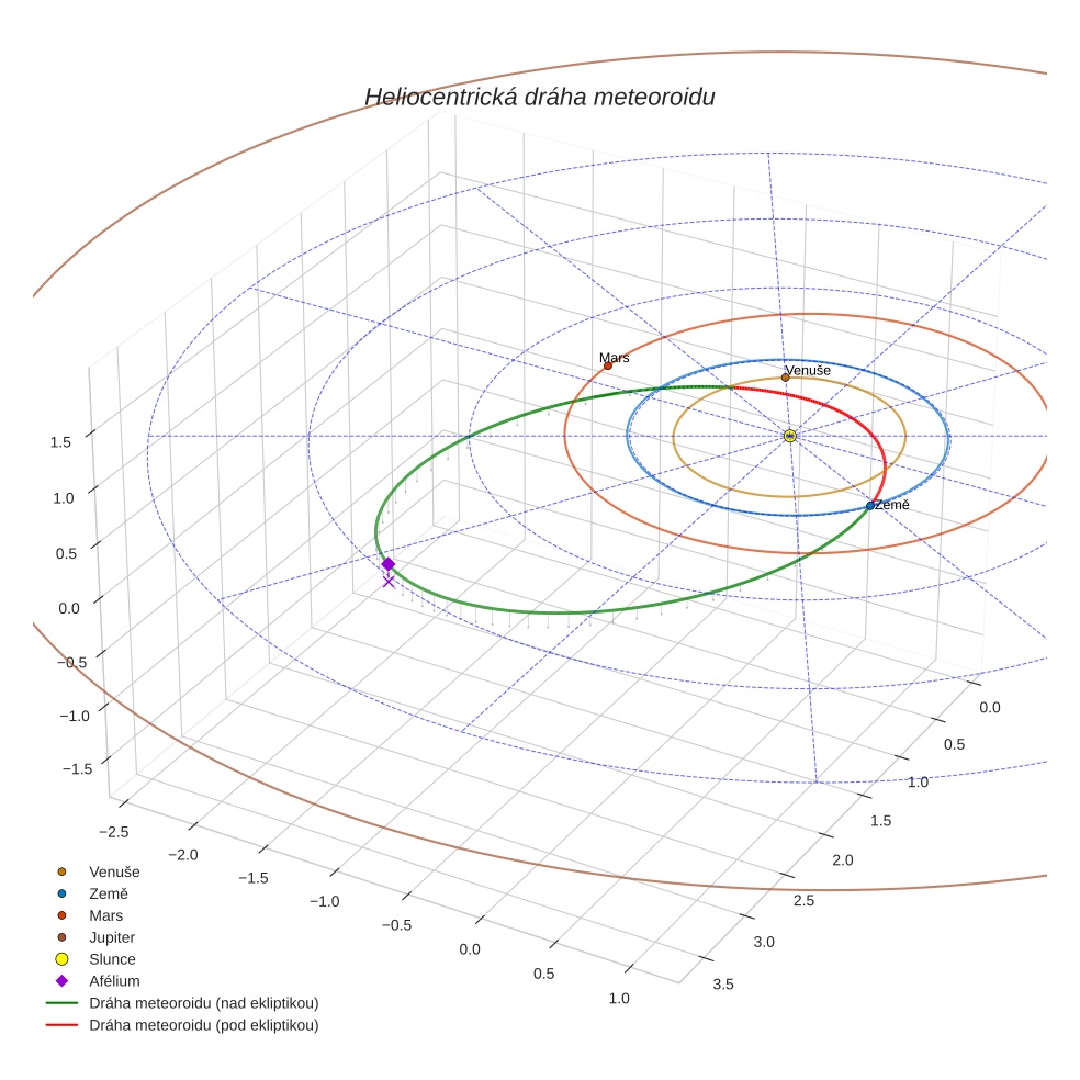 orbit plot