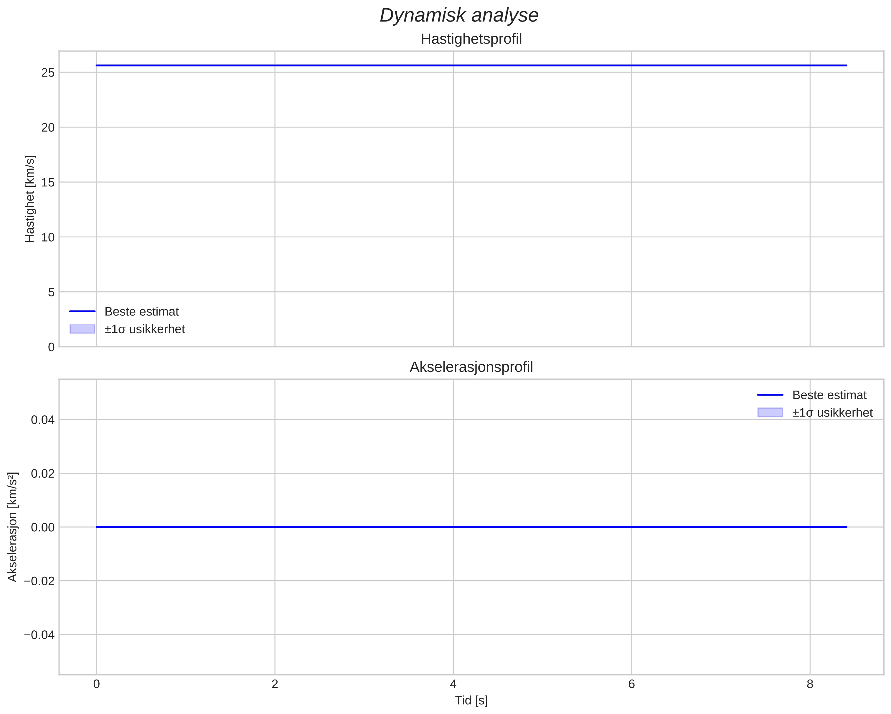 speed and acceleration