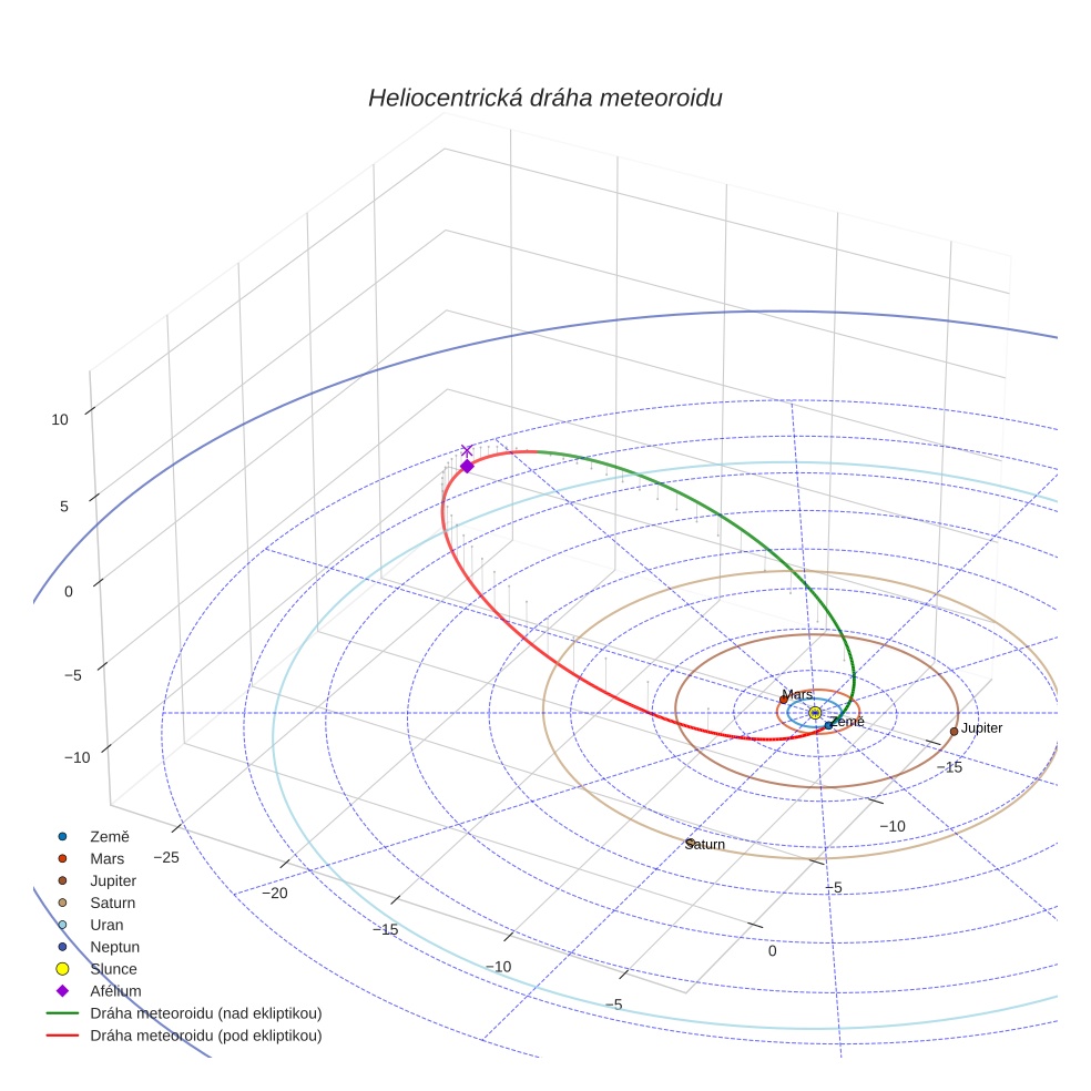 orbit plot