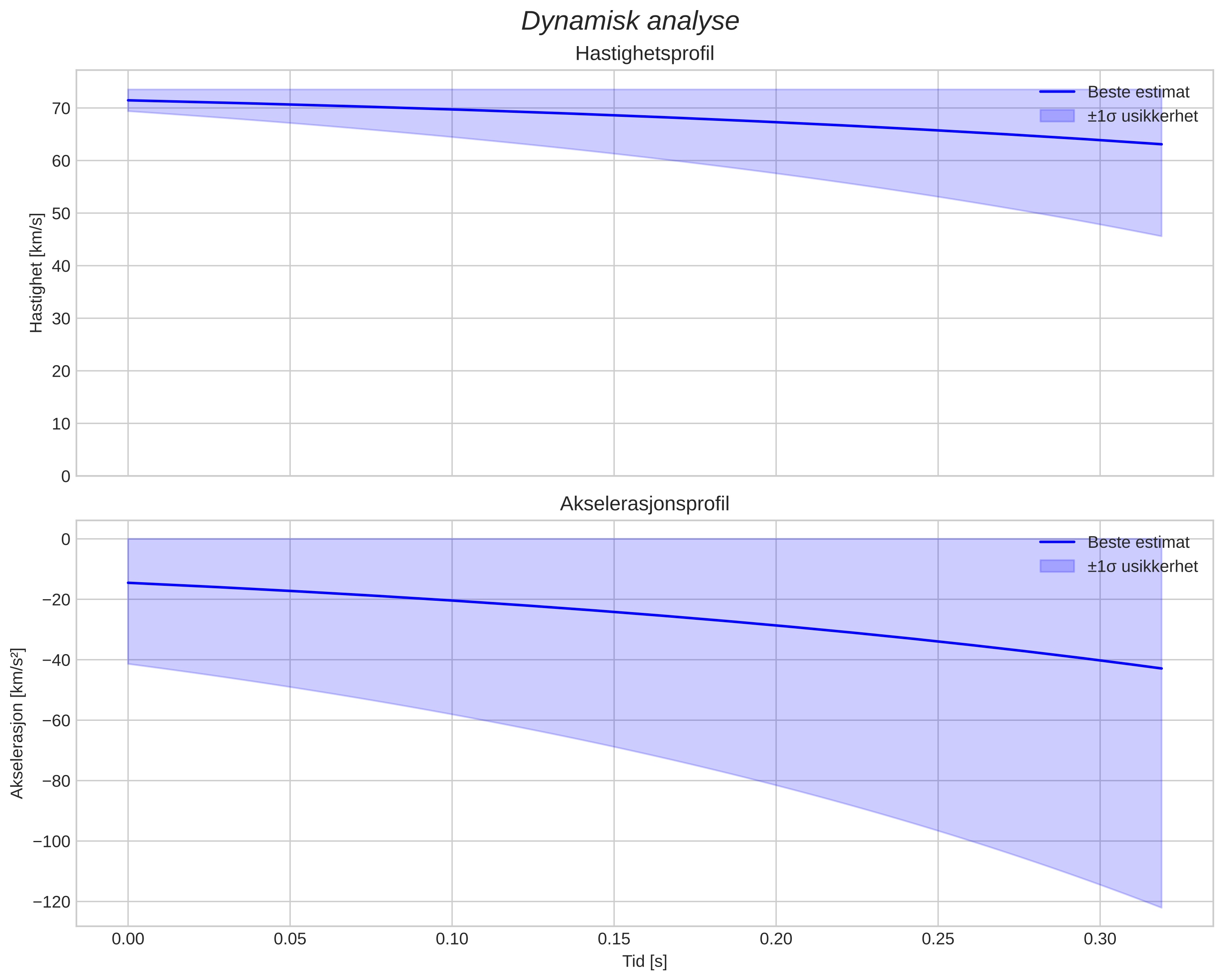 speed and acceleration