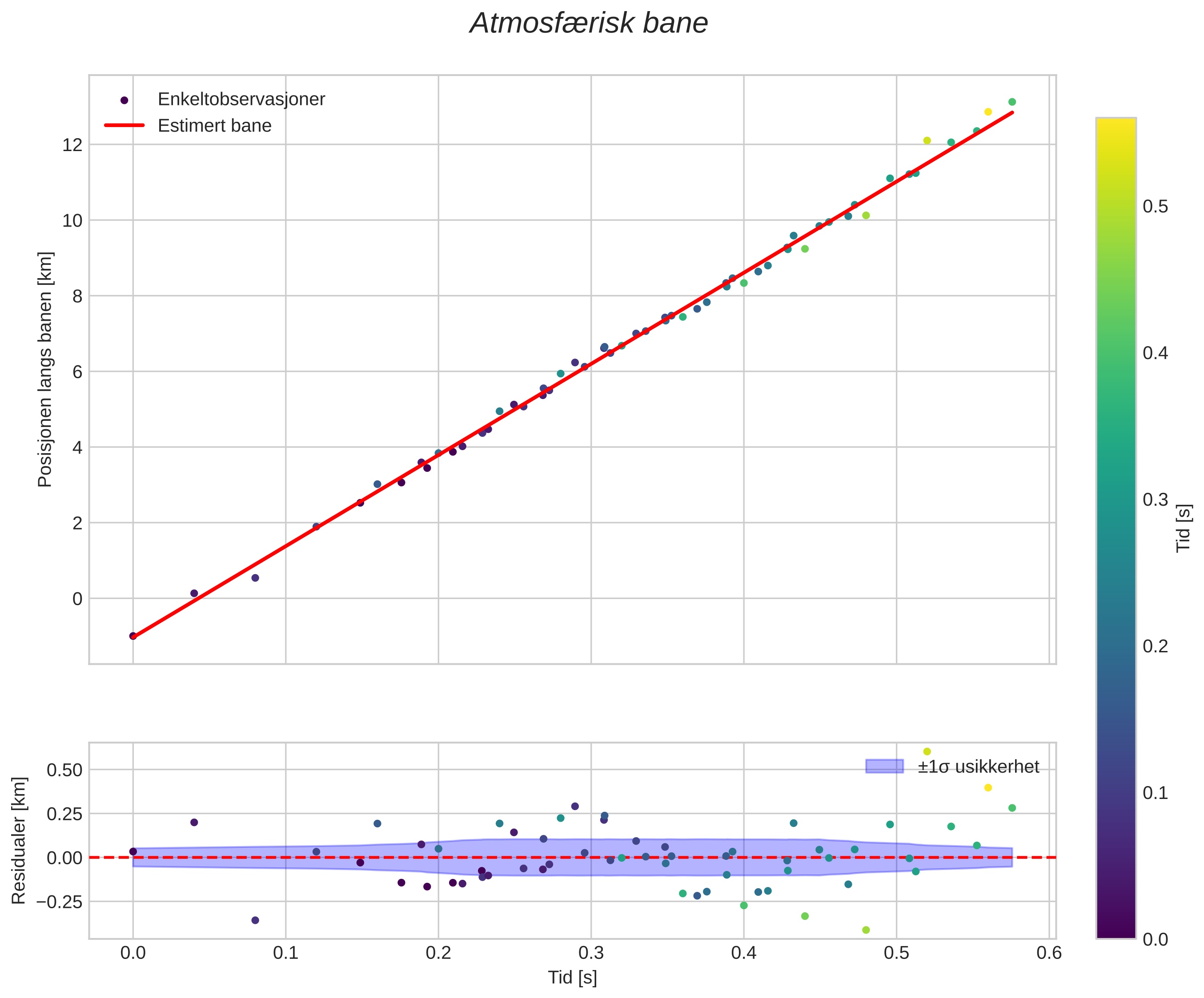 position vs time