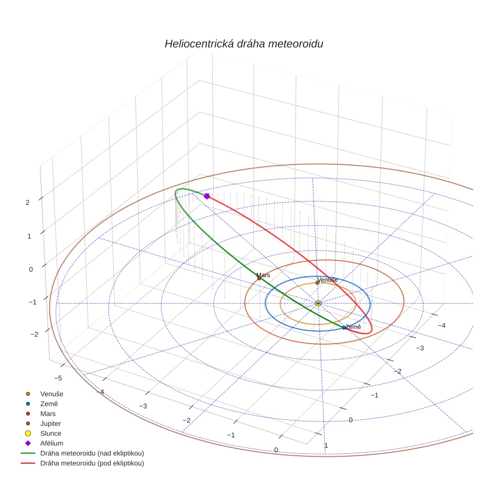 orbit plot