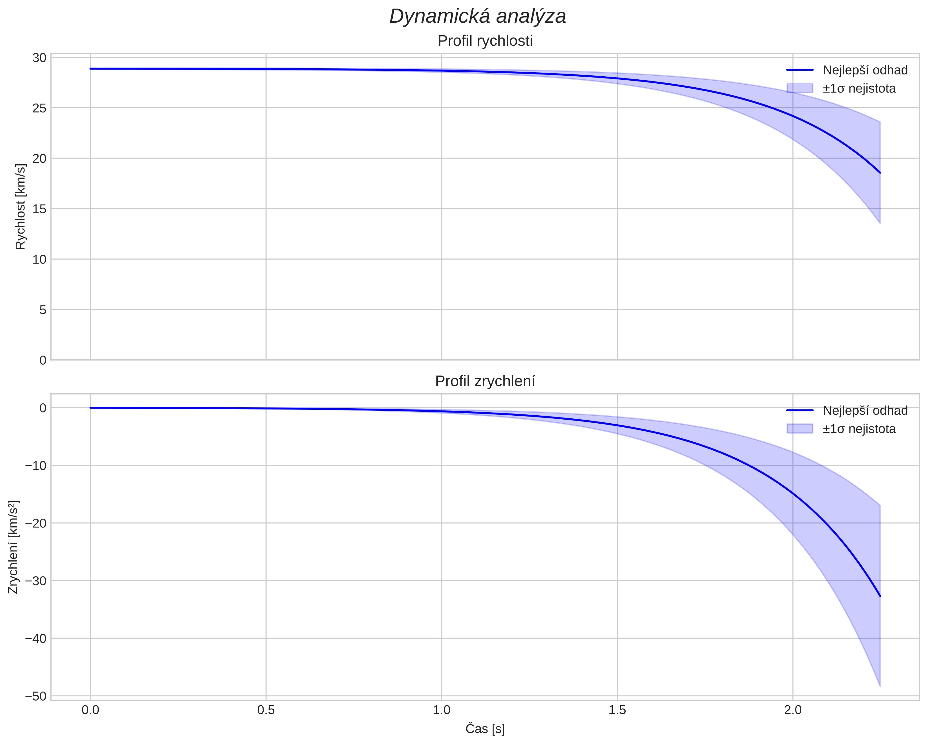 speed and acceleration