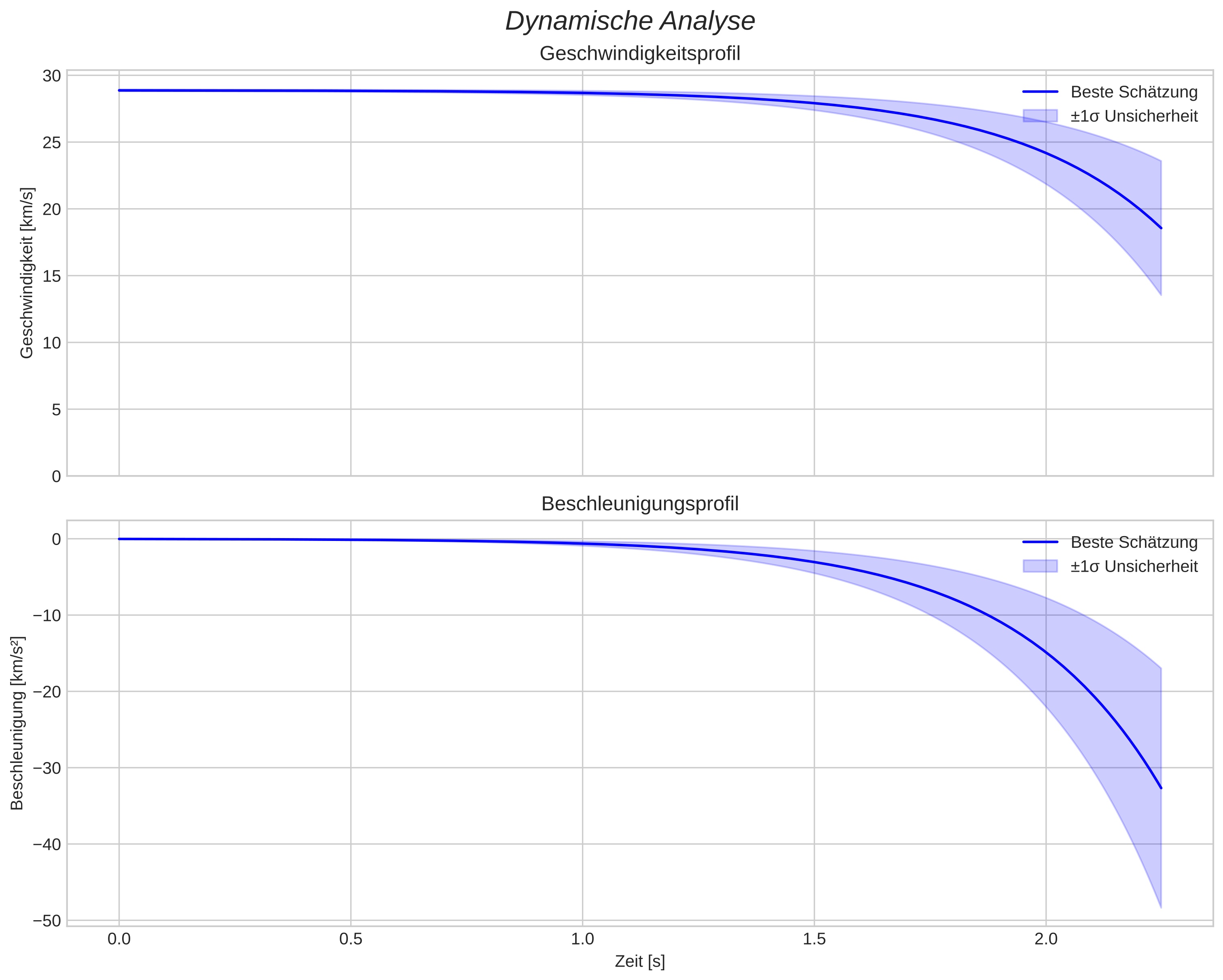speed and acceleration