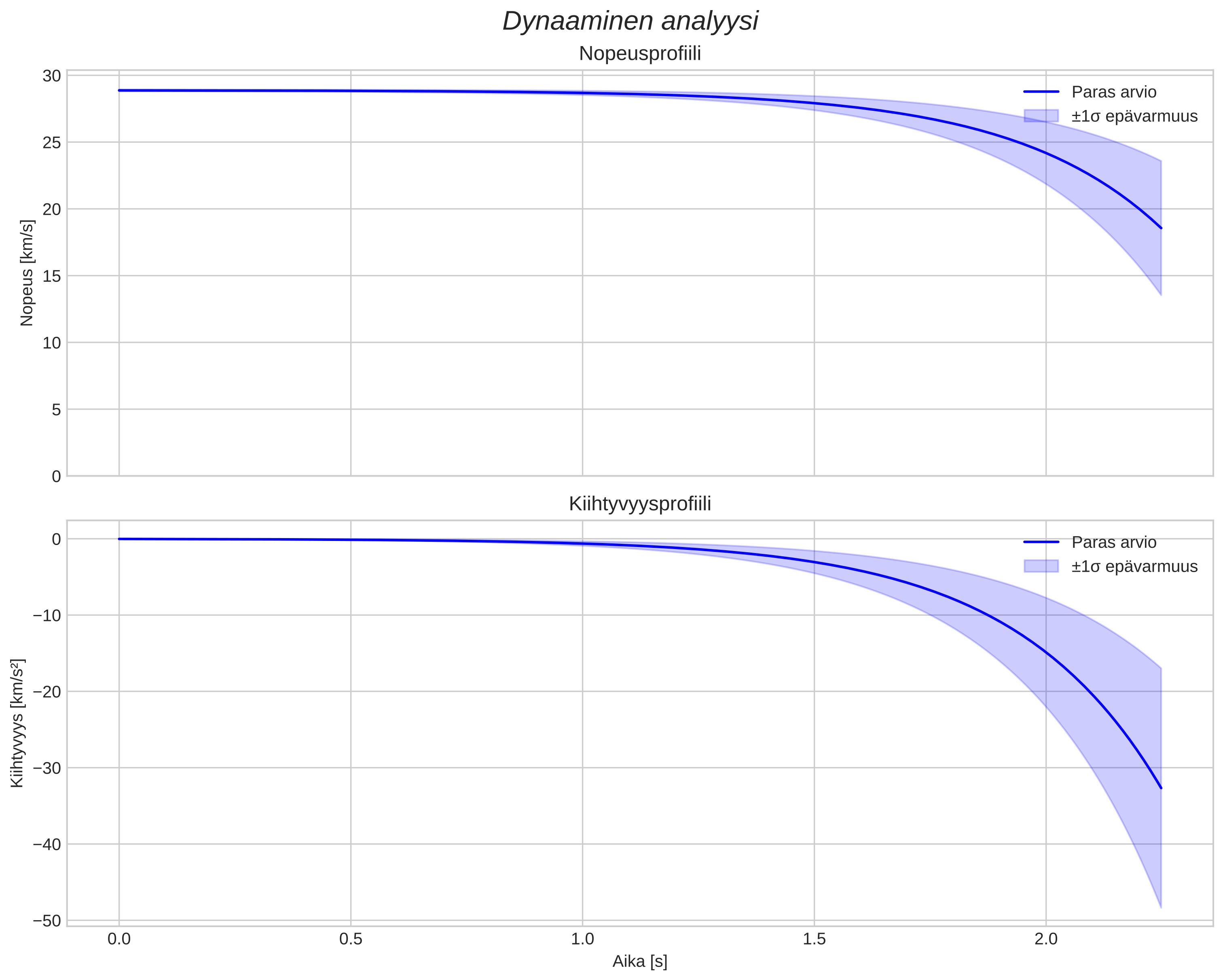 speed and acceleration